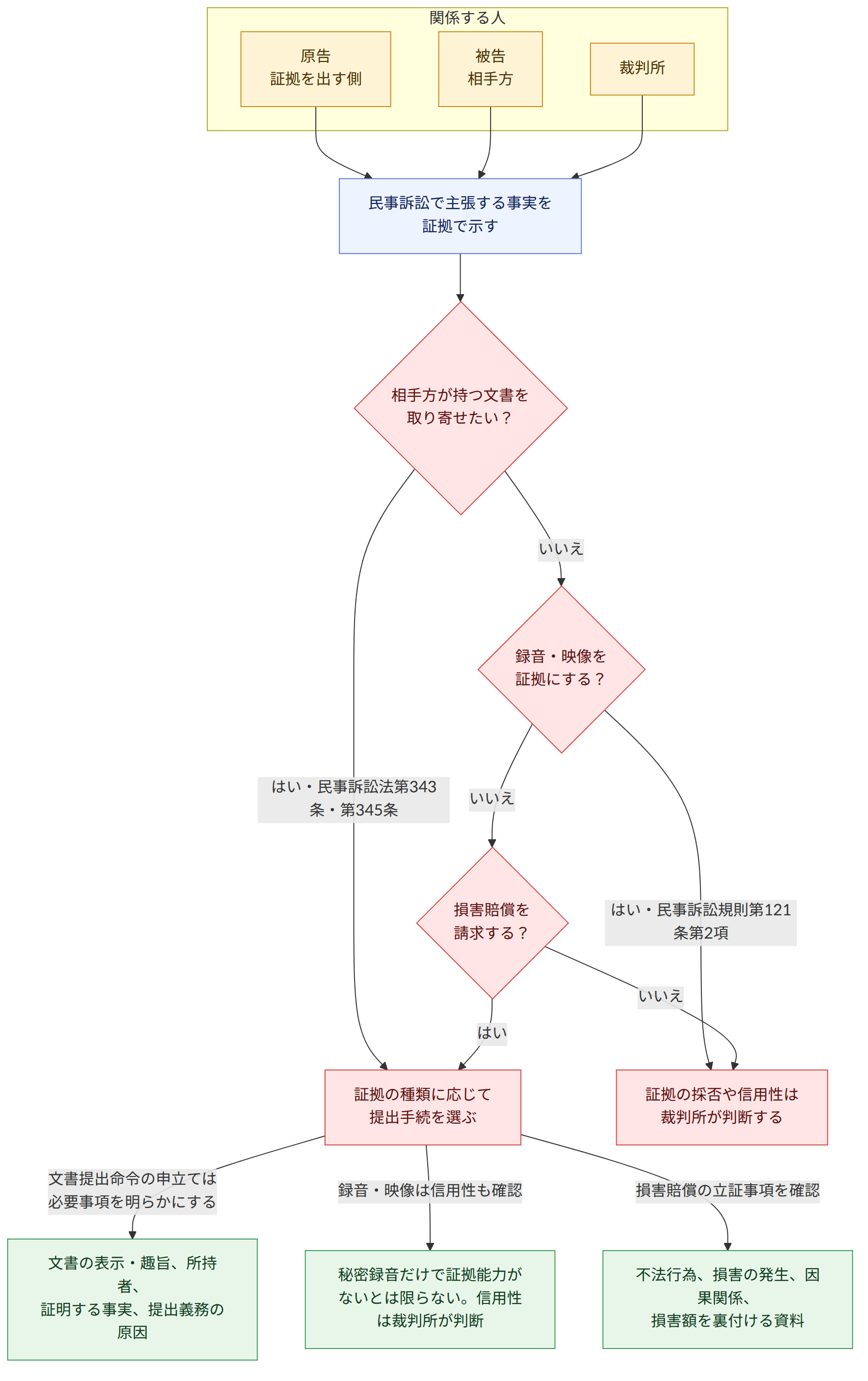 関係する人 → 原告 証拠を出す側 → 被告 相手方 → 裁判所 → 民事訴訟で主張する事実を 証拠で示す → 相手方が持つ文書を 取り寄せたい? → はい・民事訴訟法第343条・第345条 → 証拠の種類に応じて 提出手続を選ぶ → いいえ → 録音・映像を 証拠にする? → はい・民事訴訟規則第121条第2項 → 証拠の採否や信用性は 裁判所が判断する → 損害賠償を 請求する? → はい → 文書提出命令の申立ては 必要事項を明らかにする → 文書の表示・趣旨、所持者、 証明する事実、提出義務の原因 → 録音・映像は信用性も確認 → 秘密録音だけで証拠能力が ないとは限らない。信用性は裁判所が判断 → 損害賠償の立証事項を確認 → 不法行為、損害の発生、因果関係、 損害額を裏付ける資料