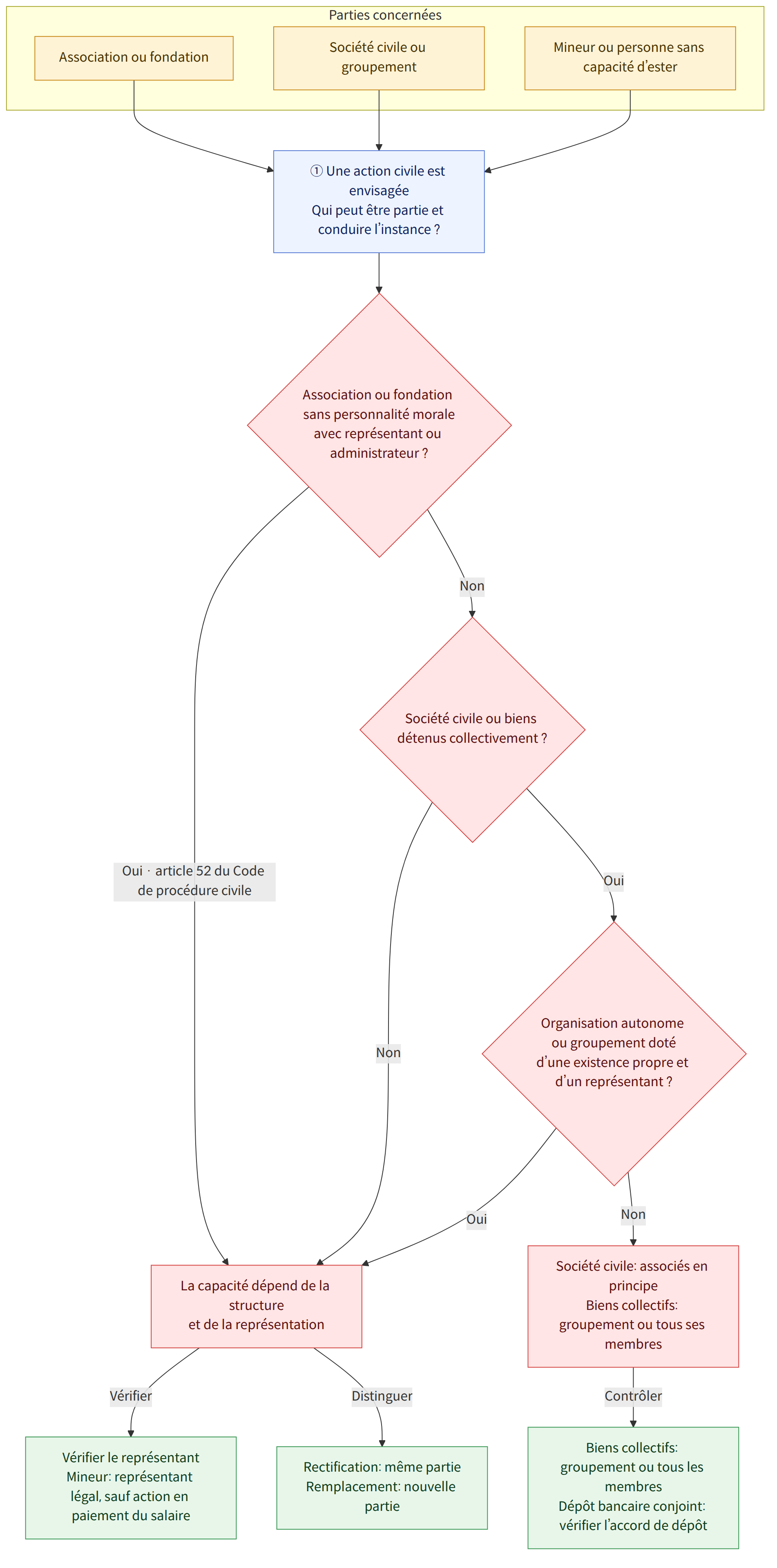 Parties concernées → Association ou fondation → Société civile ou groupement → Mineur ou personne sans capacité d’ester → ① Une action civile est envisagée Qui peut être partie et conduire l’instance ? → Association ou fondation sans personnalité morale avec représentant ou administrateur ? → Oui · article 52 du Code de procédure civile → Non → Société civile ou biens détenus collectivement ? → Oui → Organisation autonome ou groupement doté d’une existence propre et d’un représentant ? → La capacité dépend de la structure et de la représentation → Société civile: associés en principe Biens collectifs: groupement ou tous ses membres → Vérifier → Distinguer → Contrôler → Vérifier le représentant Mineur: représentant légal, sauf action en paiement du salaire → Rectification: même partie Remplacement: nouvelle partie → Biens collectifs: groupement ou tous les membres Dépôt bancaire conjoint…