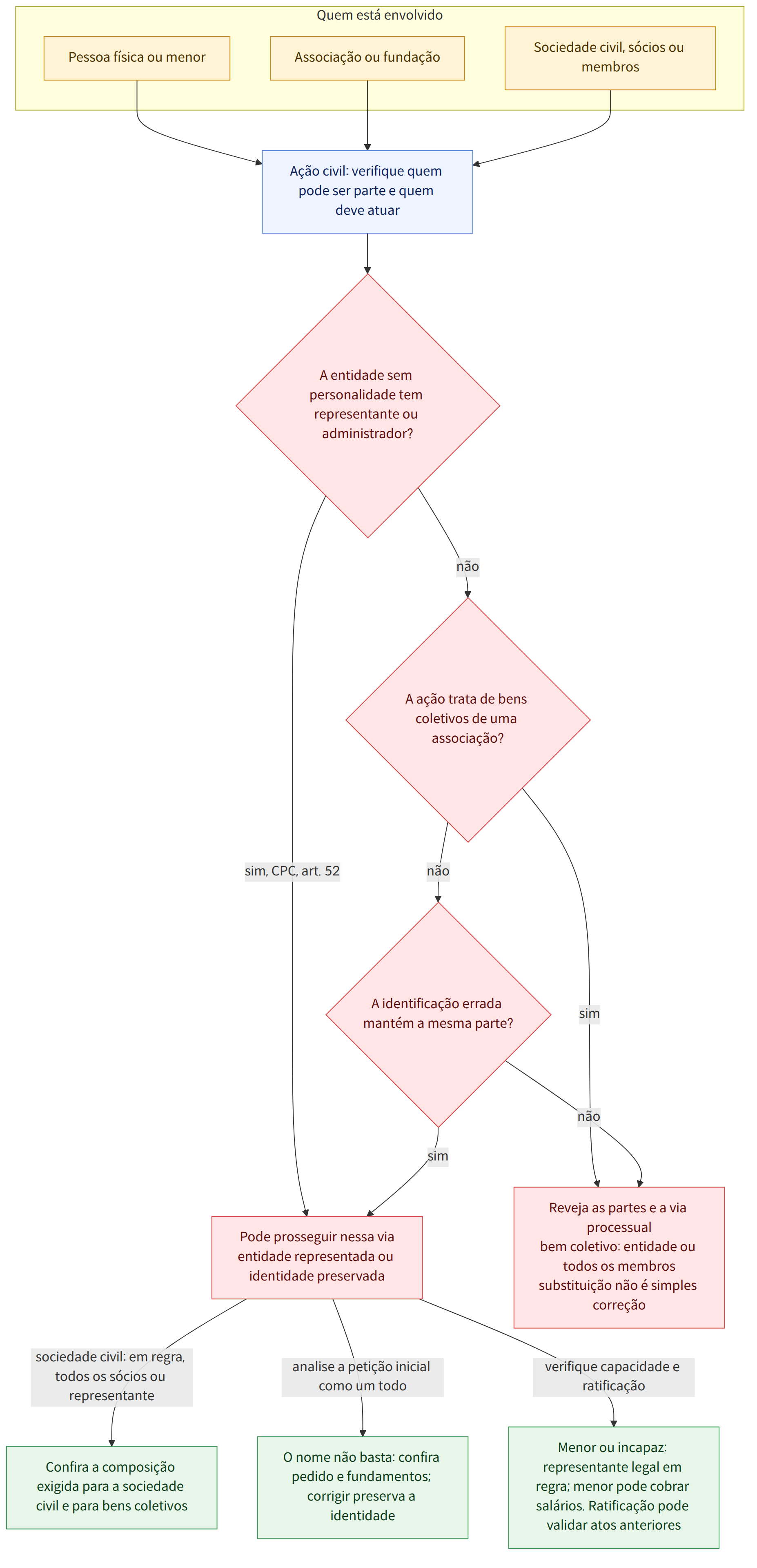 Quem está envolvido → Pessoa física ou menor → Associação ou fundação → Sociedade civil, sócios ou membros → Ação civil: verifique quem pode ser parte e quem deve atuar → A entidade sem personalidade tem representante ou administrador? → sim, CPC, art. 52 → não → A ação trata de bens coletivos de uma associação? → sim → A identificação errada mantém a mesma parte? → Pode prosseguir nessa via entidade representada ou identidade preservada → Reveja as partes e a via processual bem coletivo: entidade ou todos os membros substituição não é simples correção → sociedade civil: em regra, todos os sócios ou representante → Confira a composição exigida para a sociedade civil e para bens coletivos → analise a petição inicial como um todo → O nome não basta: confira pedido e fundamentos; corrigir preserva a identidade → verifique capacidade e ratificação → Menor ou incapaz: representante legal em …