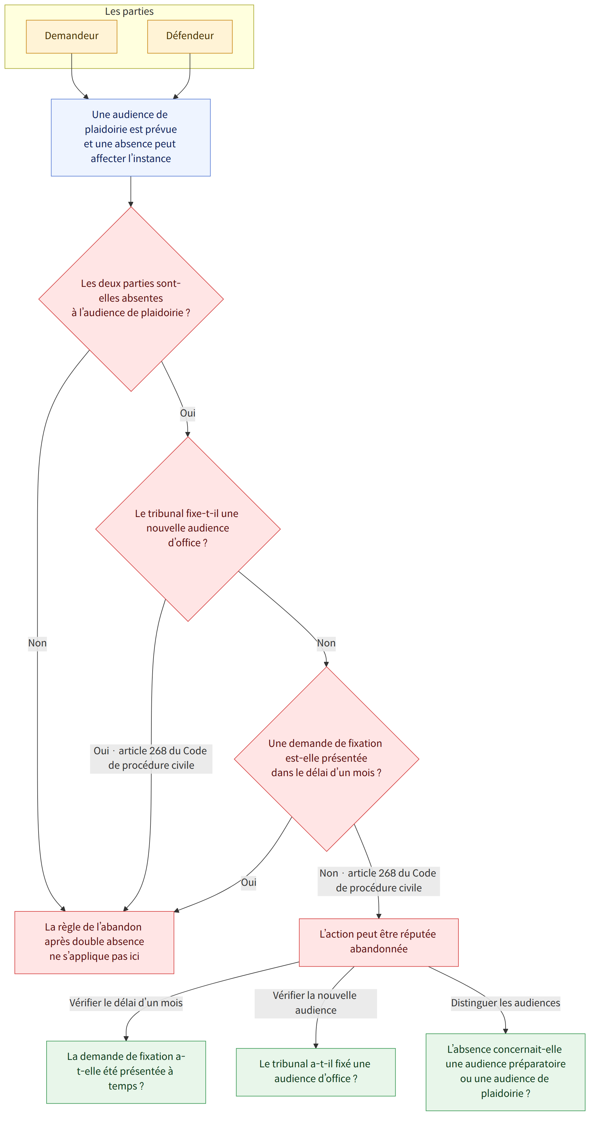 Les parties → Demandeur → Défendeur → Une audience de plaidoirie est prévue et une absence peut affecter l’instance → Les deux parties sont-elles absentes à l’audience de plaidoirie ? → Non → La règle de l’abandon après double absence ne s’applique pas ici → Oui → Le tribunal fixe-t-il une nouvelle audience d’office ? → Oui · article 268 du Code de procédure civile → Une demande de fixation est-elle présentée dans le délai d’un mois ? → Non · article 268 du Code de procédure civile → L’action peut être réputée abandonnée → Vérifier le délai d’un mois → La demande de fixation a-t-elle été présentée à temps ? → Vérifier la nouvelle audience → Le tribunal a-t-il fixé une audience d’office ? → Distinguer les audiences → L’absence concernait-elle une audience préparatoire ou une audience de plaidoirie ?