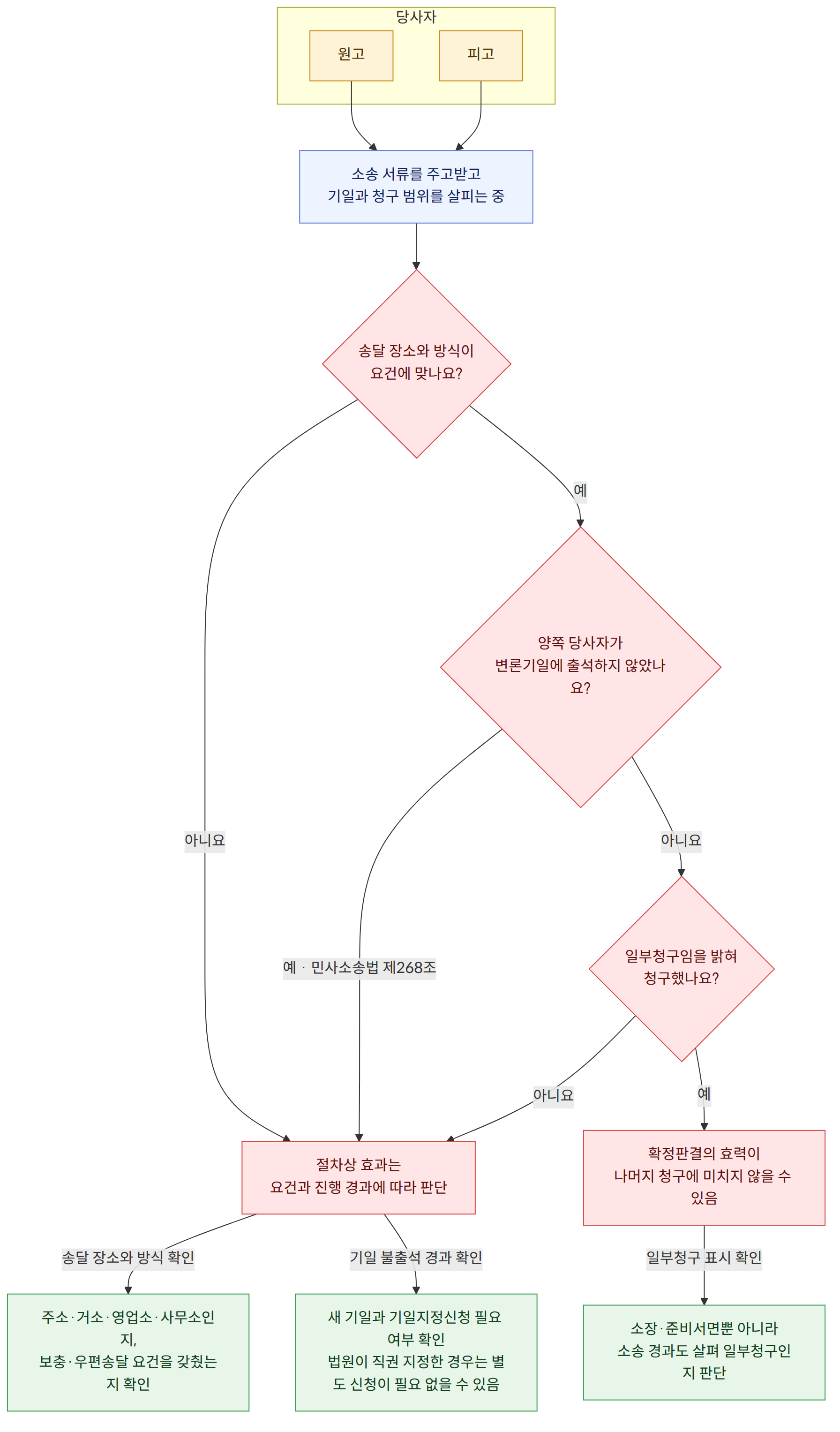 당사자 → 원고 → 피고 → 소송 서류를 주고받고 기일과 청구 범위를 살피는 중 → 송달 장소와 방식이 요건에 맞나요? → 아니요 → 절차상 효과는 요건과 진행 경과에 따라 판단 → 예 → 양쪽 당사자가 변론기일에 출석하지 않았나요? → 예 · 민사소송법 제268조 → 일부청구임을 밝혀 청구했나요? → 확정판결의 효력이 나머지 청구에 미치지 않을 수 있음 → 송달 장소와 방식 확인 → 주소·거소·영업소·사무소인지, 보충·우편송달 요건을 갖췄는지 확인 → 기일 불출석 경과 확인 → 새 기일과 기일지정신청 필요 여부 확인 법원이 직권 지정한 경우는 별도 신청이 필요 없을 수 있음 → 일부청구 표시 확인 → 소장·준비서면뿐 아니라 소송 경과도 살펴 일부청구인지 판단