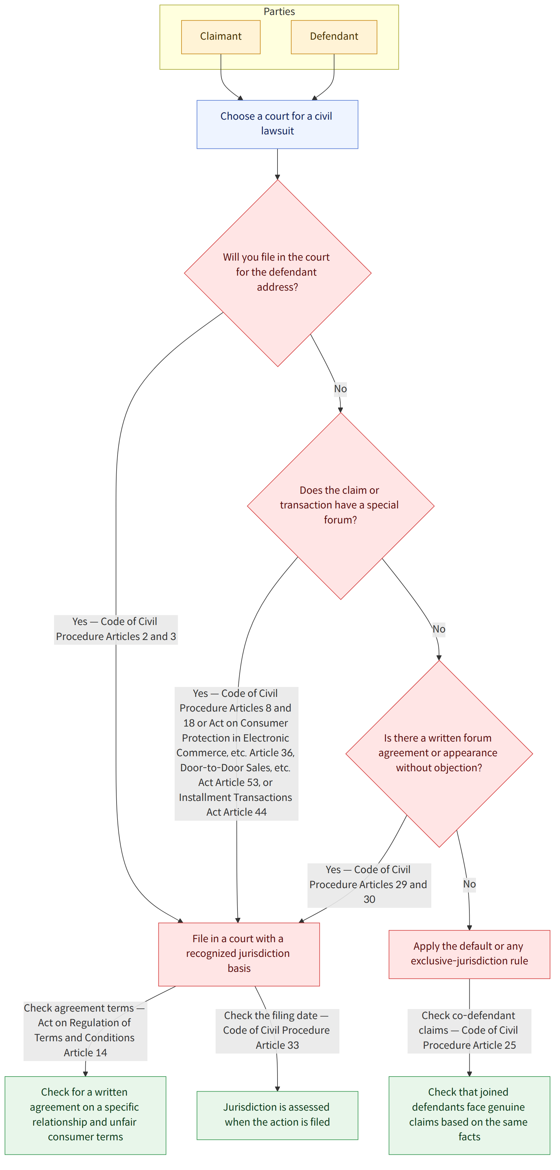 Parties → Claimant → Defendant → Choose a court for a civil lawsuit → Will you file in the court for the defendant address? → Yes — Code of Civil Procedure Articles 2 and 3 → File in a court with a recognized jurisdiction basis → No → Does the claim or transaction have a special forum? → Yes — Code of Civil Procedure Articles 8 and 18 or Act on Consumer Protection in Electronic Commerce, etc. Article 36, Door-to-Door Sales, etc. Act Article 53, or Installment Transactions Act Article 44 → Is there a written forum agreement or appearance without objection? → Yes — Code of Civil Procedure Articles 29 and 30 → Apply the default or any exclusive-jurisdiction rule → Check agreement terms — Act on Regulation of Terms and Conditions Article 14 → Check for a written agreement on a specific relationship and unfair consumer terms → Check the filing date — Code of Civil Procedure Article 33 → Juri…