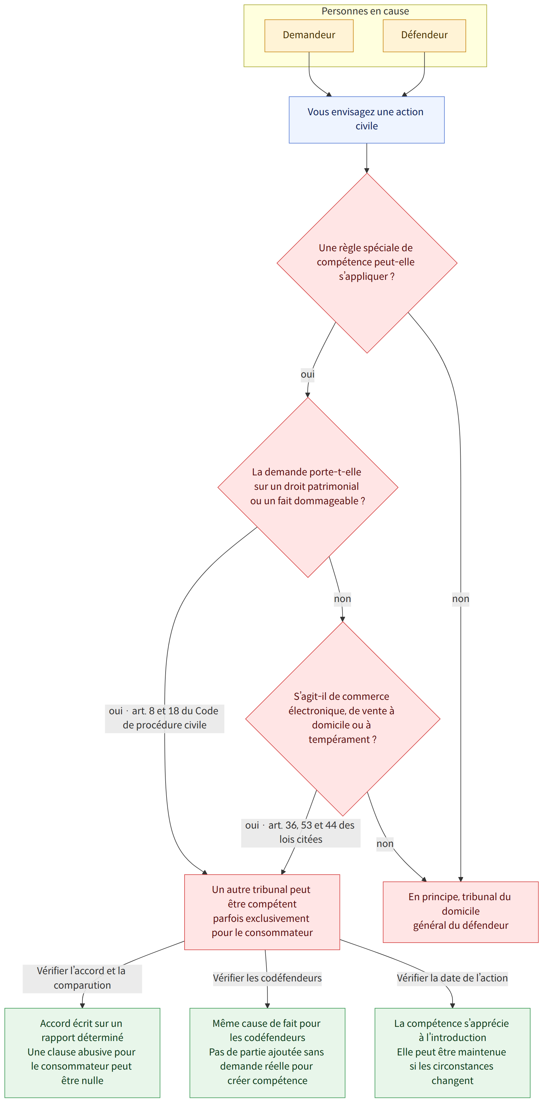Personnes en cause → Demandeur → Défendeur → Vous envisagez une action civile → Une règle spéciale de compétence peut-elle s’appliquer ? → oui → non → La demande porte-t-elle sur un droit patrimonial ou un fait dommageable ? → oui · art. 8 et 18 du Code de procédure civile → S’agit-il de commerce électronique, de vente à domicile ou à tempérament ? → oui · art. 36, 53 et 44 des lois citées → Un autre tribunal peut être compétent parfois exclusivement pour le consommateur → En principe, tribunal du domicile général du défendeur → Vérifier l’accord et la comparution → Vérifier les codéfendeurs → Vérifier la date de l’action → Accord écrit sur un rapport déterminé Une clause abusive pour le consommateur peut être nulle → Même cause de fait pour les codéfendeurs Pas de partie ajoutée sans demande réelle pour créer compétence → La compétence s’apprécie à l’introduction Elle peut être mainten…