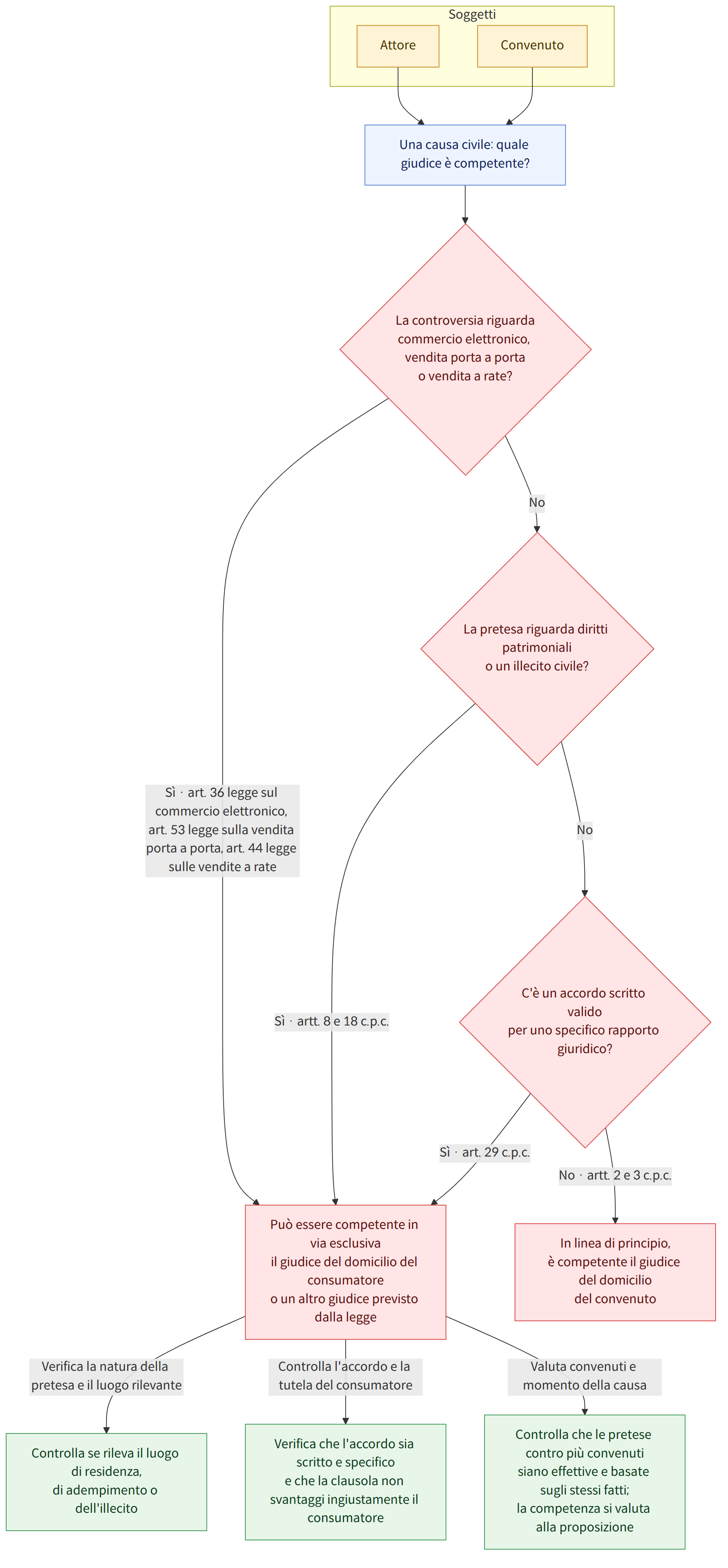 Soggetti → Attore → Convenuto → Una causa civile: quale giudice è competente? → La controversia riguarda commercio elettronico, vendita porta a porta o vendita a rate? → Sì · art. 36 legge sul commercio elettronico, art. 53 legge sulla vendita porta a porta, art. 44 legge sulle vendite a rate → Può essere competente in via esclusiva il giudice del domicilio del consumatore o un altro giudice previsto dalla legge → No → La pretesa riguarda diritti patrimoniali o un illecito civile? → Sì · artt. 8 e 18 c.p.c. → C'è un accordo scritto valido per uno specifico rapporto giuridico? → Sì · art. 29 c.p.c. → No · artt. 2 e 3 c.p.c. → In linea di principio, è competente il giudice del domicilio del convenuto → Verifica la natura della pretesa e il luogo rilevante → Controlla se rileva il luogo di residenza, di adempimento o dell'illecito → Controlla l'accordo e la tutela del consumatore → Verific…