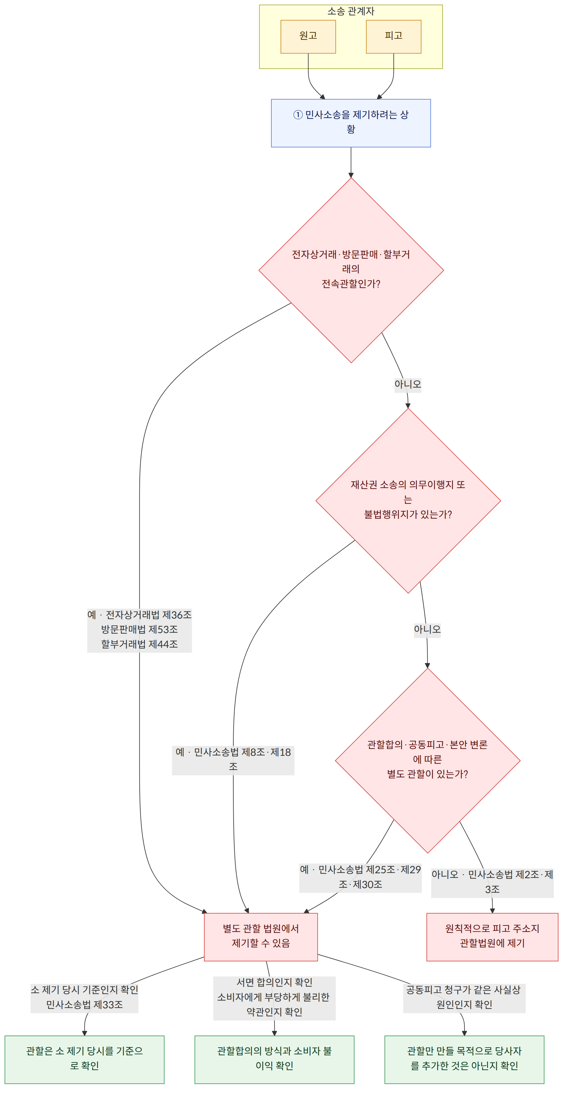 소송 관계자 → 원고 → 피고 → ① 민사소송을 제기하려는 상황 → 전자상거래·방문판매·할부거래의 전속관할인가? → 예 · 전자상거래법 제36조 방문판매법 제53조 할부거래법 제44조 → 별도 관할 법원에서 제기할 수 있음 → 아니오 → 재산권 소송의 의무이행지 또는 불법행위지가 있는가? → 예 · 민사소송법 제8조·제18조 → 관할합의·공동피고·본안 변론에 따른 별도 관할이 있는가? → 예 · 민사소송법 제25조·제29조·제30조 → 아니오 · 민사소송법 제2조·제3조 → 원칙적으로 피고 주소지 관할법원에 제기 → 소 제기 당시 기준인지 확인 민사소송법 제33조 → 관할은 소 제기 당시를 기준으로 확인 → 서면 합의인지 확인 소비자에게 부당하게 불리한 약관인지 확인 → 관할합의의 방식과 소비자 불이익 확인 → 공동피고 청구가 같은 사실상 원인인지 확인 → 관할만 만들 목적으로 당사자를 추가한 것은 아닌지 확인