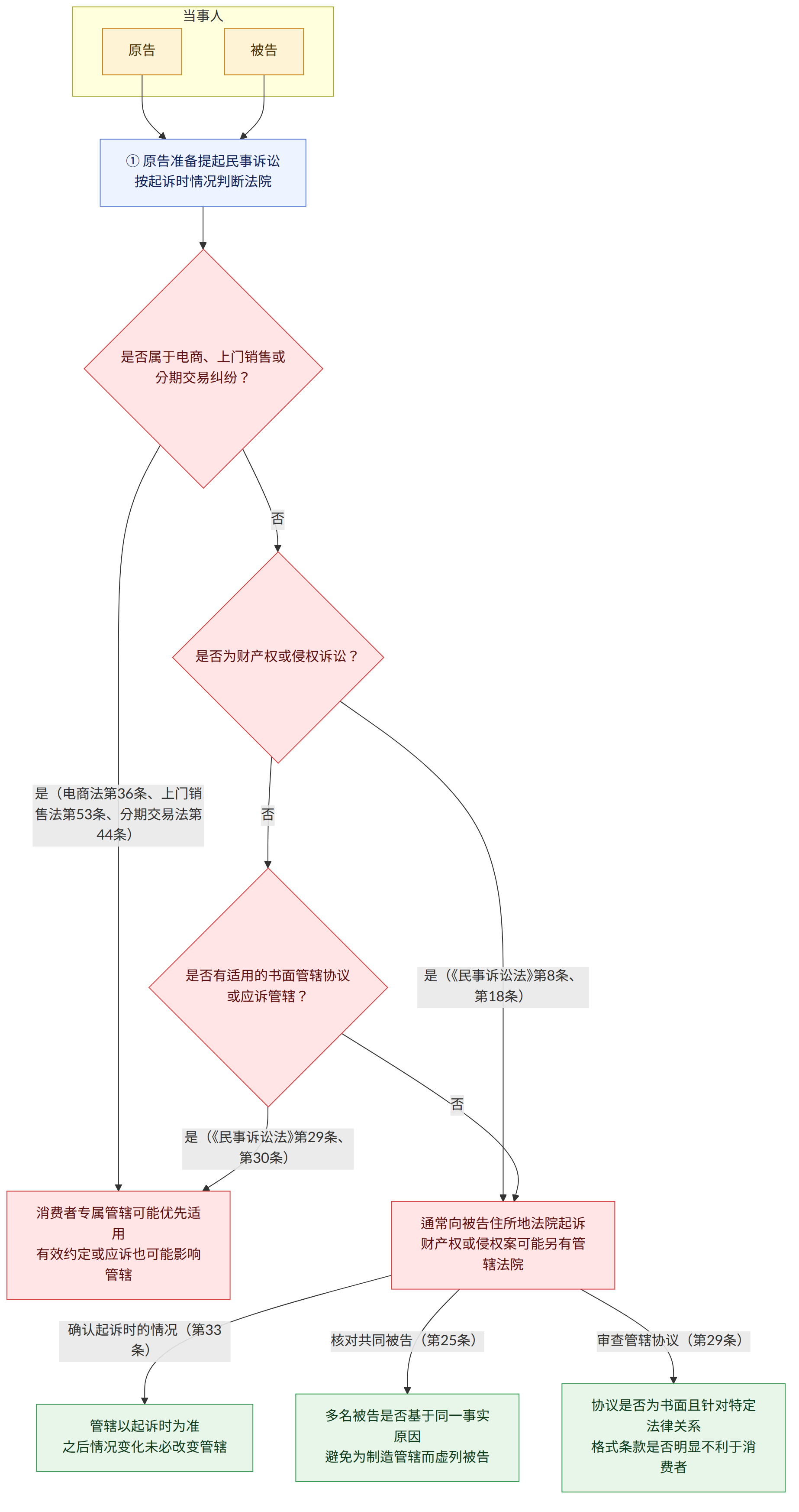 当事人 → 原告 → 被告 → ① 原告准备提起民事诉讼 按起诉时情况判断法院 → 是否属于电商、上门销售或分期交易纠纷? → 是(电商法第36条、上门销售法第53条、分期交易法第44条) → 否 → 是否为财产权或侵权诉讼? → 是(《民事诉讼法》第8条、第18条) → 是否有适用的书面管辖协议或应诉管辖? → 是(《民事诉讼法》第29条、第30条) → 通常向被告住所地法院起诉 财产权或侵权案可能另有管辖法院 → 消费者专属管辖可能优先适用 有效约定或应诉也可能影响管辖 → 确认起诉时的情况(第33条) → 管辖以起诉时为准 之后情况变化未必改变管辖 → 核对共同被告(第25条) → 多名被告是否基于同一事实原因 避免为制造管辖而虚列被告 → 审查管辖协议(第29条) → 协议是否为书面且针对特定法律关系 格式条款是否明显不利于消费者