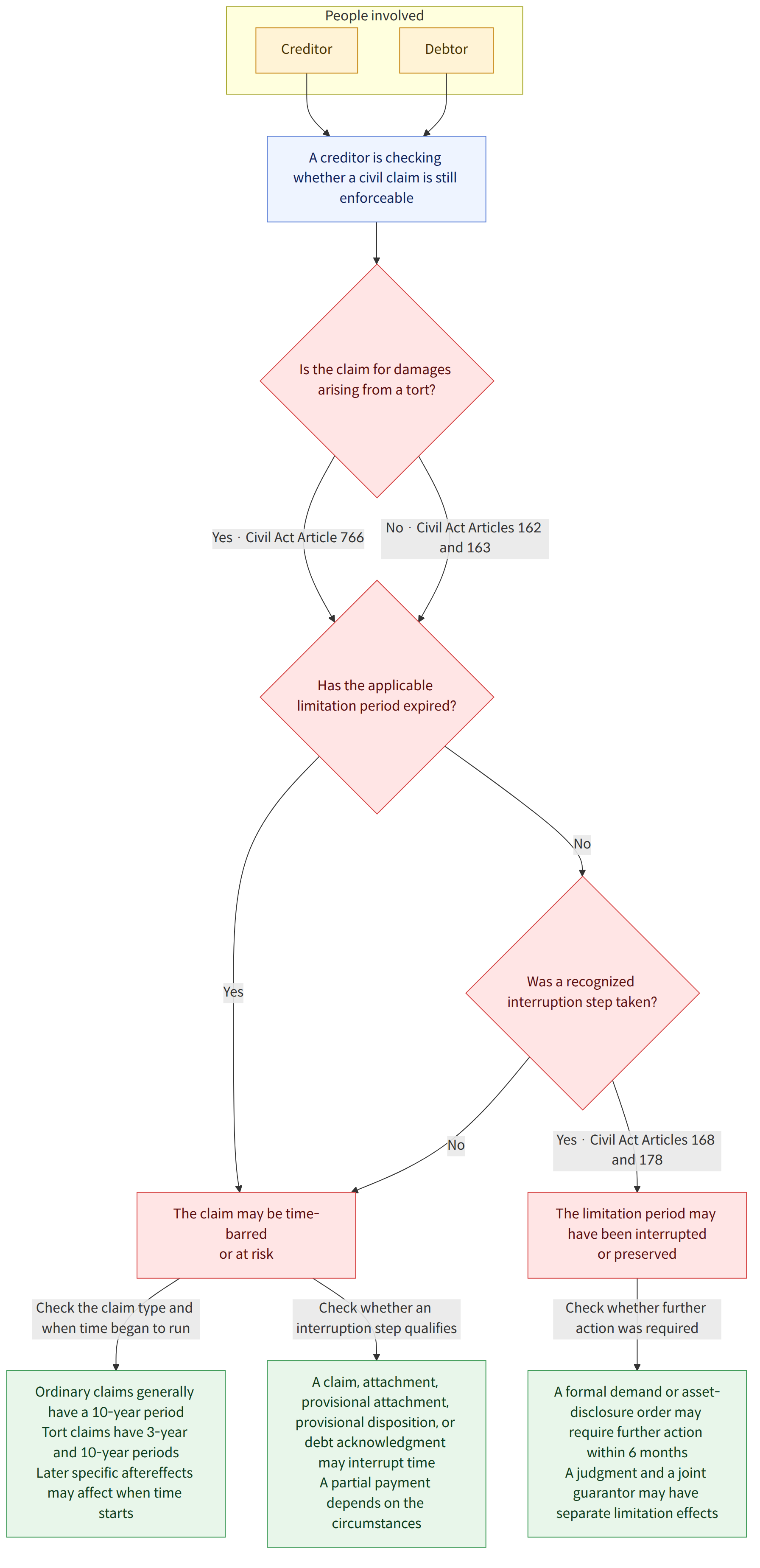 People involved → Creditor → Debtor → A creditor is checking whether a civil claim is still enforceable → Is the claim for damages arising from a tort? → Yes · Civil Act Article 766 → Has the applicable limitation period expired? → No · Civil Act Articles 162 and 163 → Yes → The claim may be time-barred or at risk → No → Was a recognized interruption step taken? → Yes · Civil Act Articles 168 and 178 → The limitation period may have been interrupted or preserved → Ordinary claims generally have a 10-year period Tort claims have 3-year and 10-year periods Later specific aftereffects may affect when time starts → A claim, attachment, provisional attachment, provisional disposition, or debt acknowledgment may interrupt time A partial payment depends on the circumstances → A formal demand or asset-disclosure order may require further action within 6 months A judgment and a joint guarantor m…