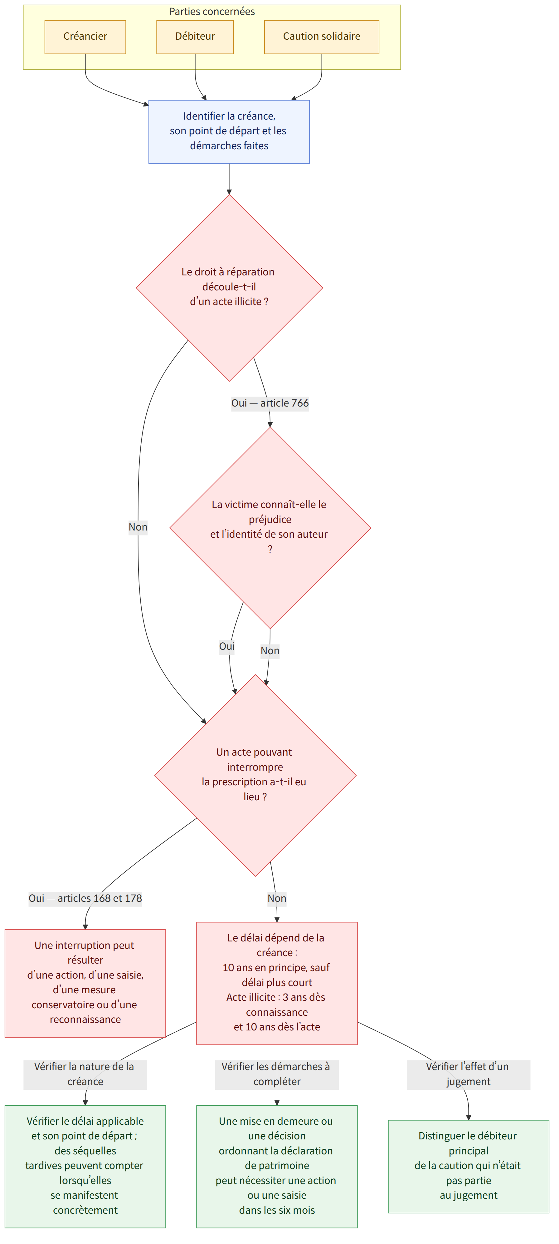 Parties concernées → Créancier → Débiteur → Caution solidaire → Identifier la créance, son point de départ et les démarches faites → Le droit à réparation découle-t-il d’un acte illicite ? → Oui — article 766 → La victime connaît-elle le préjudice et l’identité de son auteur ? → Non → Un acte pouvant interrompre la prescription a-t-il eu lieu ? → Oui → Oui — articles 168 et 178 → Une interruption peut résulter d’une action, d’une saisie, d’une mesure conservatoire ou d’une reconnaissance → Le délai dépend de la créance : 10 ans en principe, sauf délai plus court Acte illicite : 3 ans dès connaissance et 10 ans dès l’acte → Vérifier la nature de la créance → Vérifier le délai applicable et son point de départ ; des séquelles tardives peuvent compter lorsqu’elles se manifestent concrètement → Vérifier les démarches à compléter → Une mise en demeure ou une décision ordonnant la déclaration…