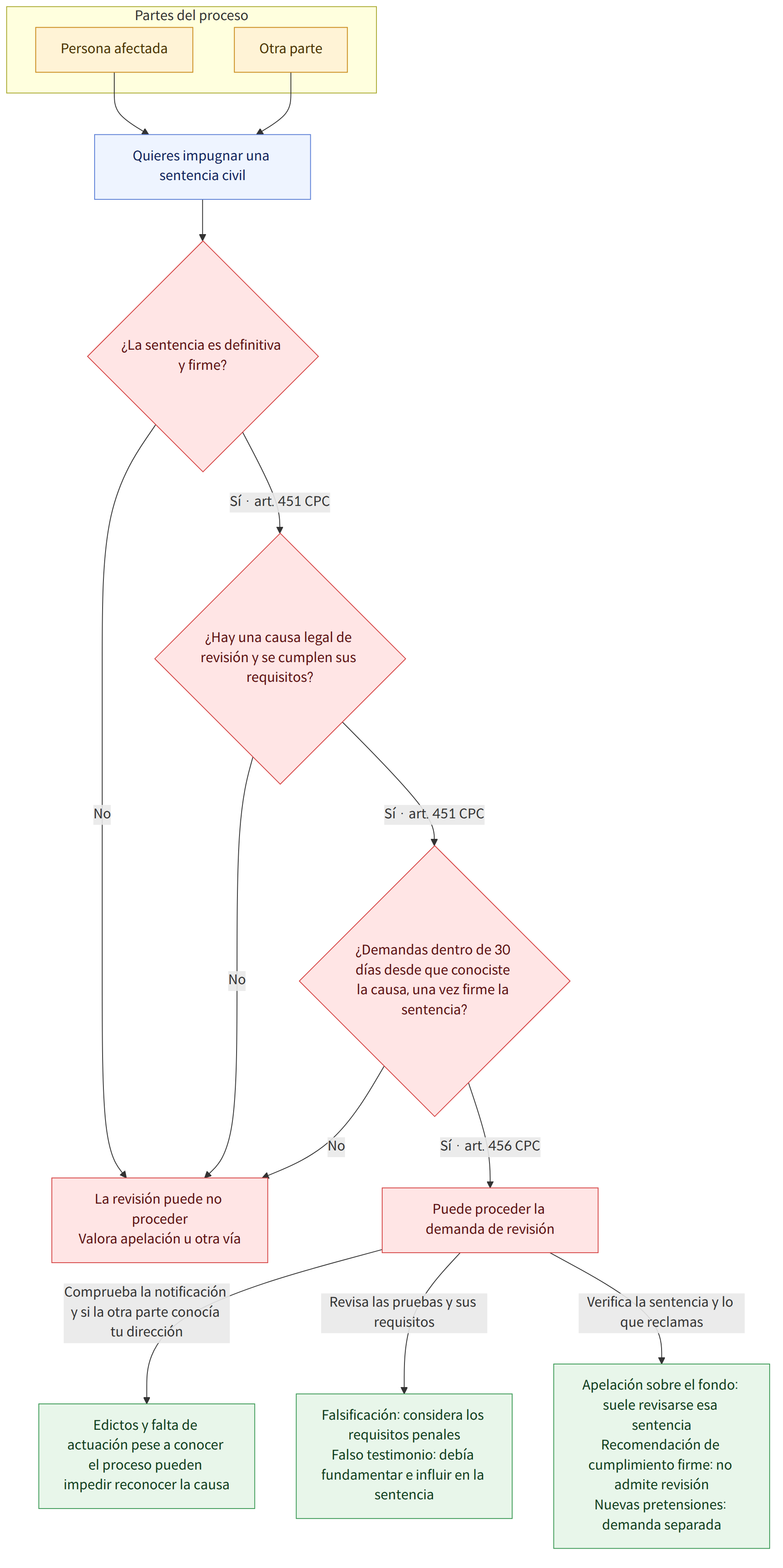 Partes del proceso → Persona afectada → Otra parte → Quieres impugnar una sentencia civil → ¿La sentencia es definitiva y firme? → Sí · art. 451 CPC → ¿Hay una causa legal de revisión y se cumplen sus requisitos? → No → La revisión puede no proceder Valora apelación u otra vía → ¿Demandas dentro de 30 días desde que conociste la causa, una vez firme la sentencia? → Sí · art. 456 CPC → Puede proceder la demanda de revisión → Comprueba la notificación y si la otra parte conocía tu dirección → Edictos y falta de actuación pese a conocer el proceso pueden impedir reconocer la causa → Revisa las pruebas y sus requisitos → Falsificación: considera los requisitos penales Falso testimonio: debía fundamentar e influir en la sentencia → Verifica la sentencia y lo que reclamas → Apelación sobre el fondo: suele revisarse esa sentencia Recomendación de cumplimiento firme: no admite revisión Nuevas p…