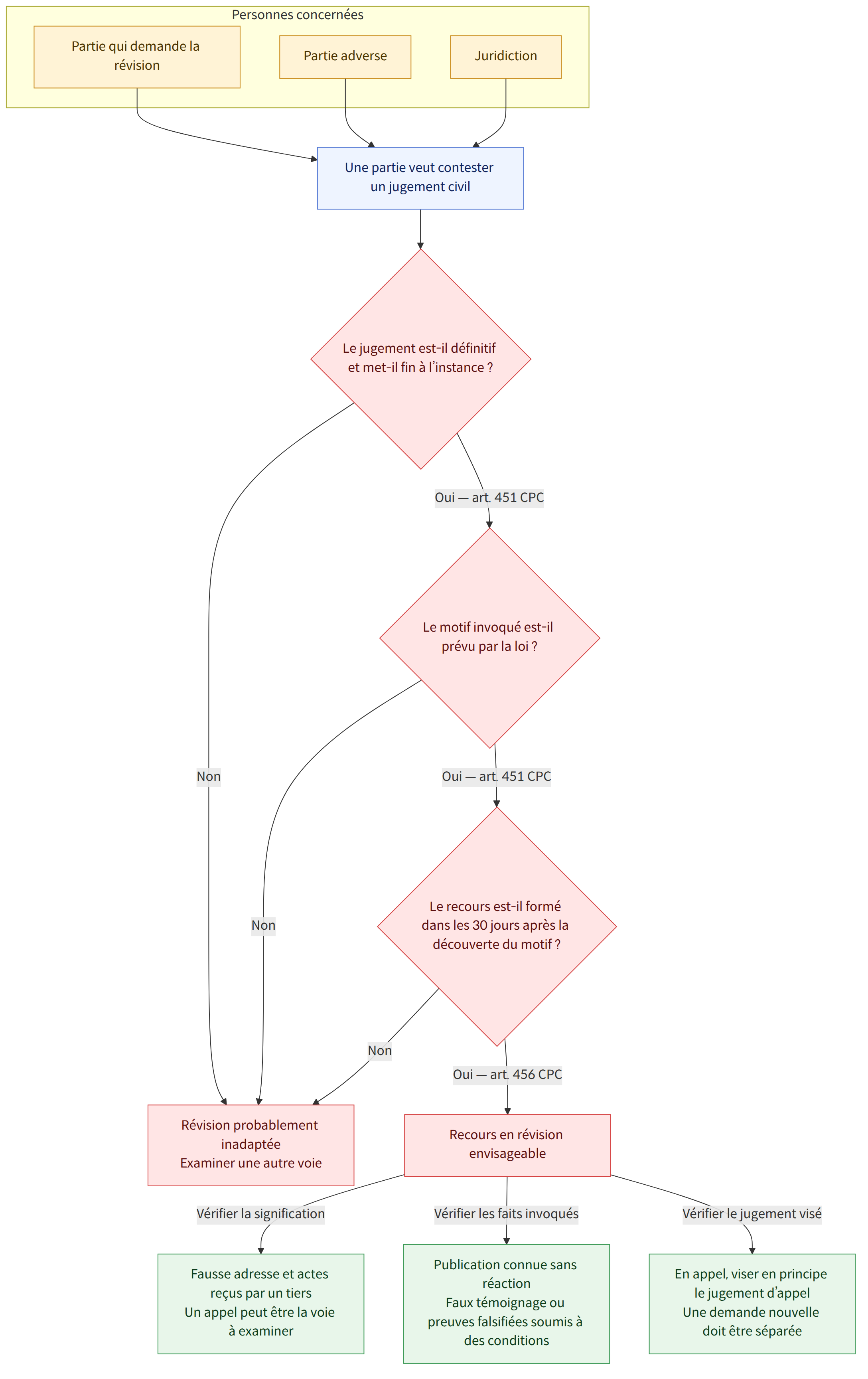 Personnes concernées → Partie qui demande la révision → Partie adverse → Juridiction → Une partie veut contester un jugement civil → Le jugement est-il définitif et met-il fin à l’instance ? → Oui — art. 451 CPC → Non → Le motif invoqué est-il prévu par la loi ? → Le recours est-il formé dans les 30 jours après la découverte du motif ? → Oui — art. 456 CPC → Recours en révision envisageable → Révision probablement inadaptée Examiner une autre voie → Vérifier la signification → Fausse adresse et actes reçus par un tiers Un appel peut être la voie à examiner → Vérifier les faits invoqués → Publication connue sans réaction Faux témoignage ou preuves falsifiées soumis à des conditions → Vérifier le jugement visé → En appel, viser en principe le jugement d’appel Une demande nouvelle doit être séparée