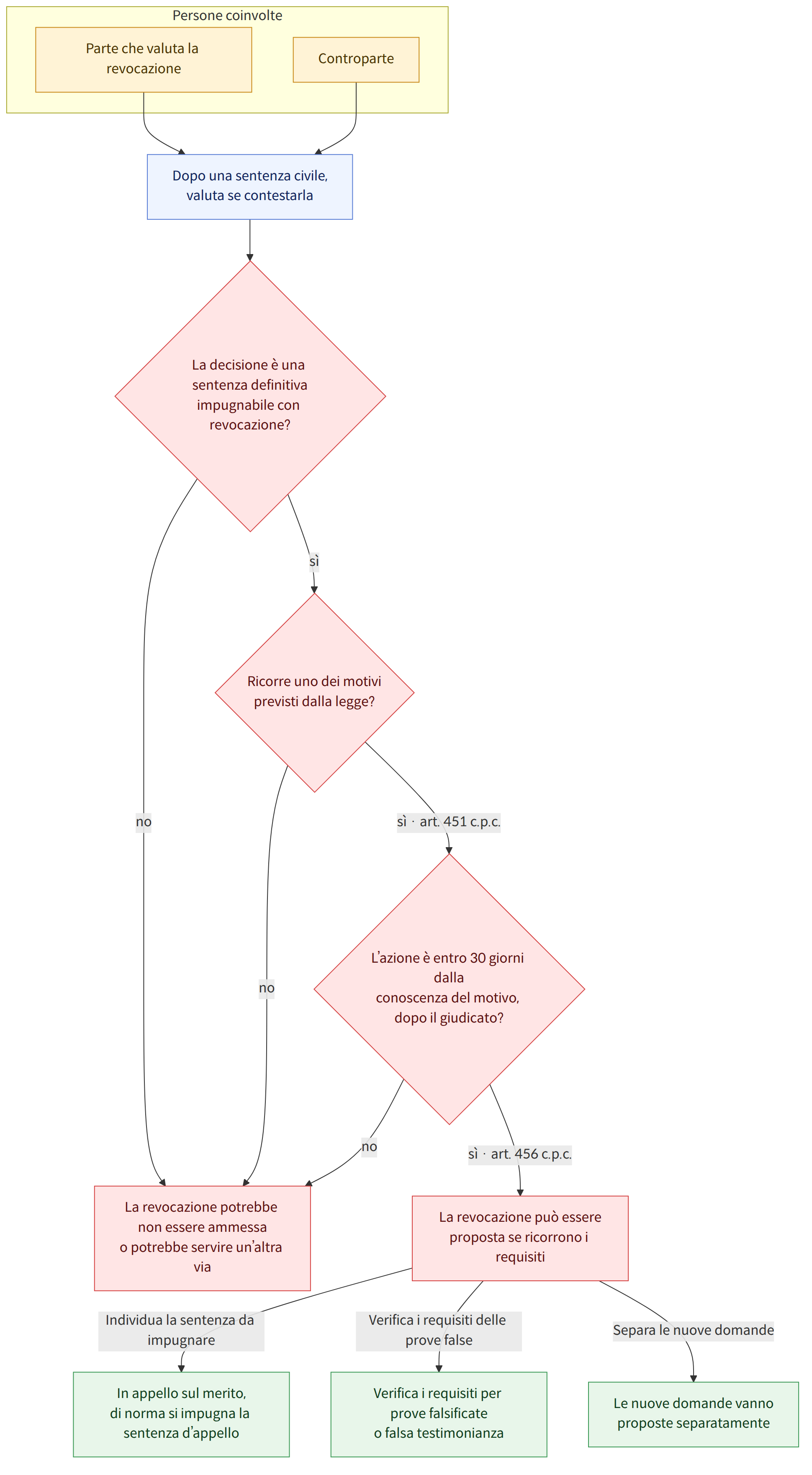 Persone coinvolte → Parte che valuta la revocazione → Controparte → Dopo una sentenza civile, valuta se contestarla → La decisione è una sentenza definitiva impugnabile con revocazione? → sì → no → Ricorre uno dei motivi previsti dalla legge? → sì · art. 451 c.p.c. → L’azione è entro 30 giorni dalla conoscenza del motivo, dopo il giudicato? → sì · art. 456 c.p.c. → La revocazione può essere proposta se ricorrono i requisiti → La revocazione potrebbe non essere ammessa o potrebbe servire un’altra via → Individua la sentenza da impugnare → Verifica i requisiti delle prove false → Separa le nuove domande → In appello sul merito, di norma si impugna la sentenza d’appello → Verifica i requisiti per prove falsificate o falsa testimonianza → Le nuove domande vanno proposte separatamente