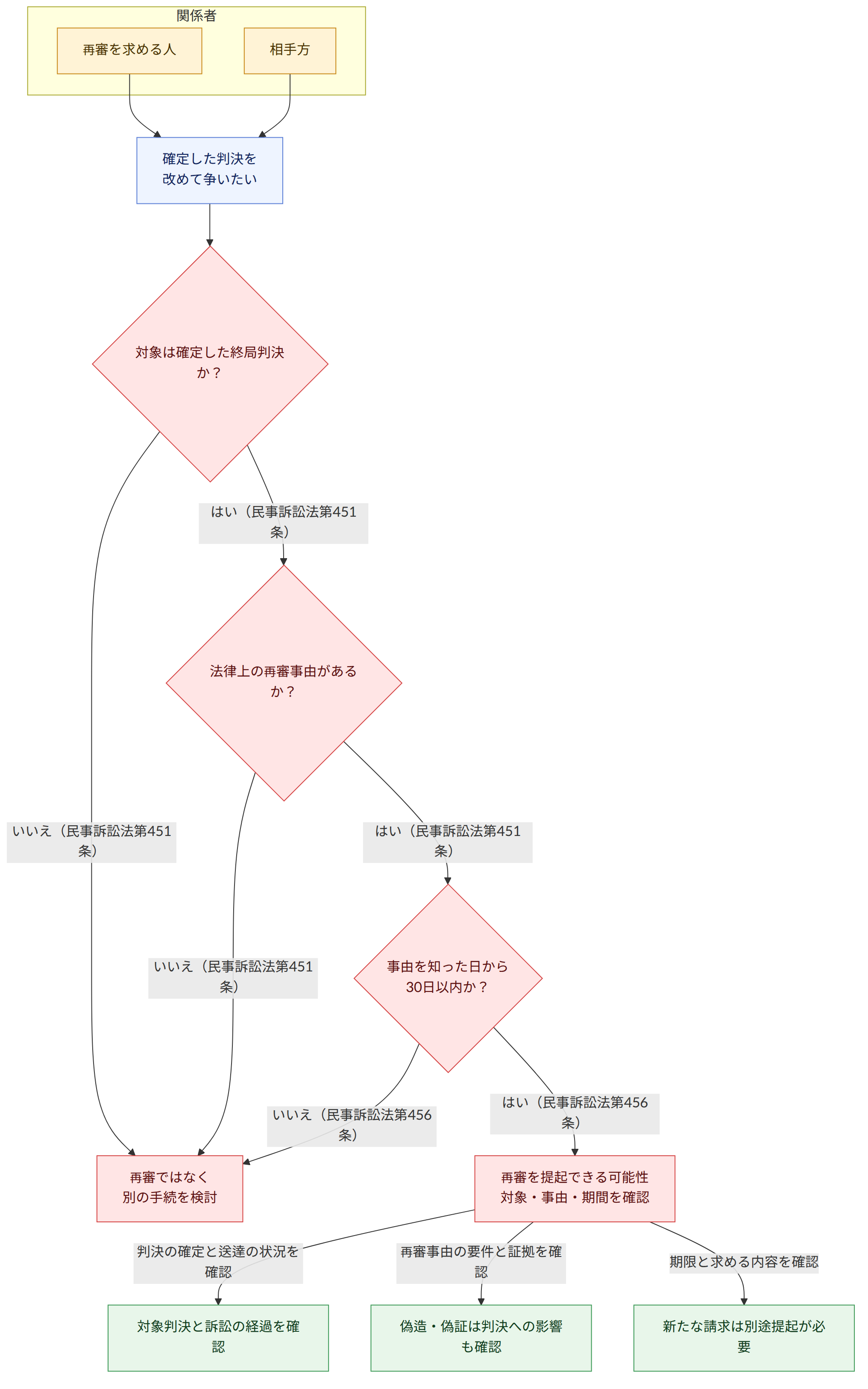 関係者 → 再審を求める人 → 相手方 → 確定した判決を 改めて争いたい → 対象は確定した終局判決か? → はい(民事訴訟法第451条) → 法律上の再審事由があるか? → いいえ(民事訴訟法第451条) → 再審ではなく 別の手続を検討 → 事由を知った日から 30日以内か? → はい(民事訴訟法第456条) → 再審を提起できる可能性 対象・事由・期間を確認 → いいえ(民事訴訟法第456条) → 判決の確定と送達の状況を確認 → 対象判決と訴訟の経過を確認 → 再審事由の要件と証拠を確認 → 偽造・偽証は判決への影響も確認 → 期限と求める内容を確認 → 新たな請求は別途提起が必要