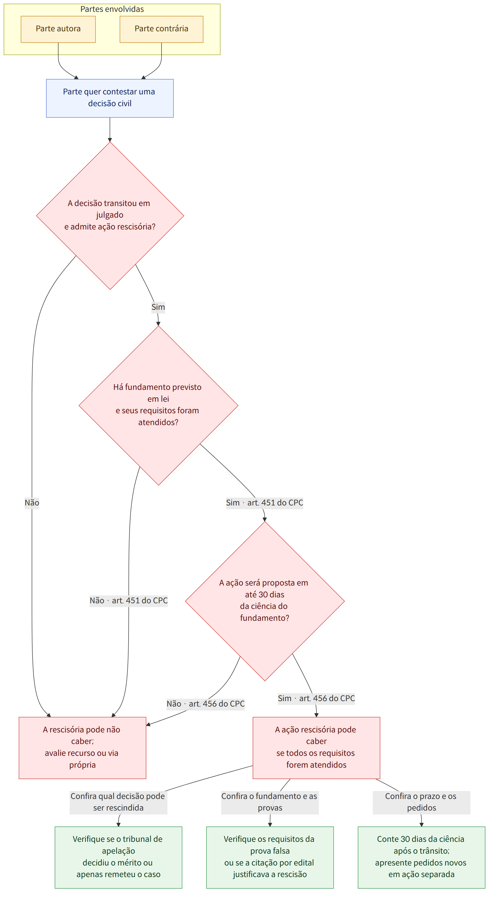 Partes envolvidas → Parte autora → Parte contrária → Parte quer contestar uma decisão civil → A decisão transitou em julgado e admite ação rescisória? → Sim → Há fundamento previsto em lei e seus requisitos foram atendidos? → Não → A rescisória pode não caber; avalie recurso ou via própria → Sim · art. 451 do CPC → A ação será proposta em até 30 dias da ciência do fundamento? → Não · art. 451 do CPC → Sim · art. 456 do CPC → A ação rescisória pode caber se todos os requisitos forem atendidos → Não · art. 456 do CPC → Confira qual decisão pode ser rescindida → Verifique se o tribunal de apelação decidiu o mérito ou apenas remeteu o caso → Confira o fundamento e as provas → Verifique os requisitos da prova falsa ou se a citação por edital justificava a rescisão → Confira o prazo e os pedidos → Conte 30 dias da ciência após o trânsito; apresente pedidos novos em ação separada