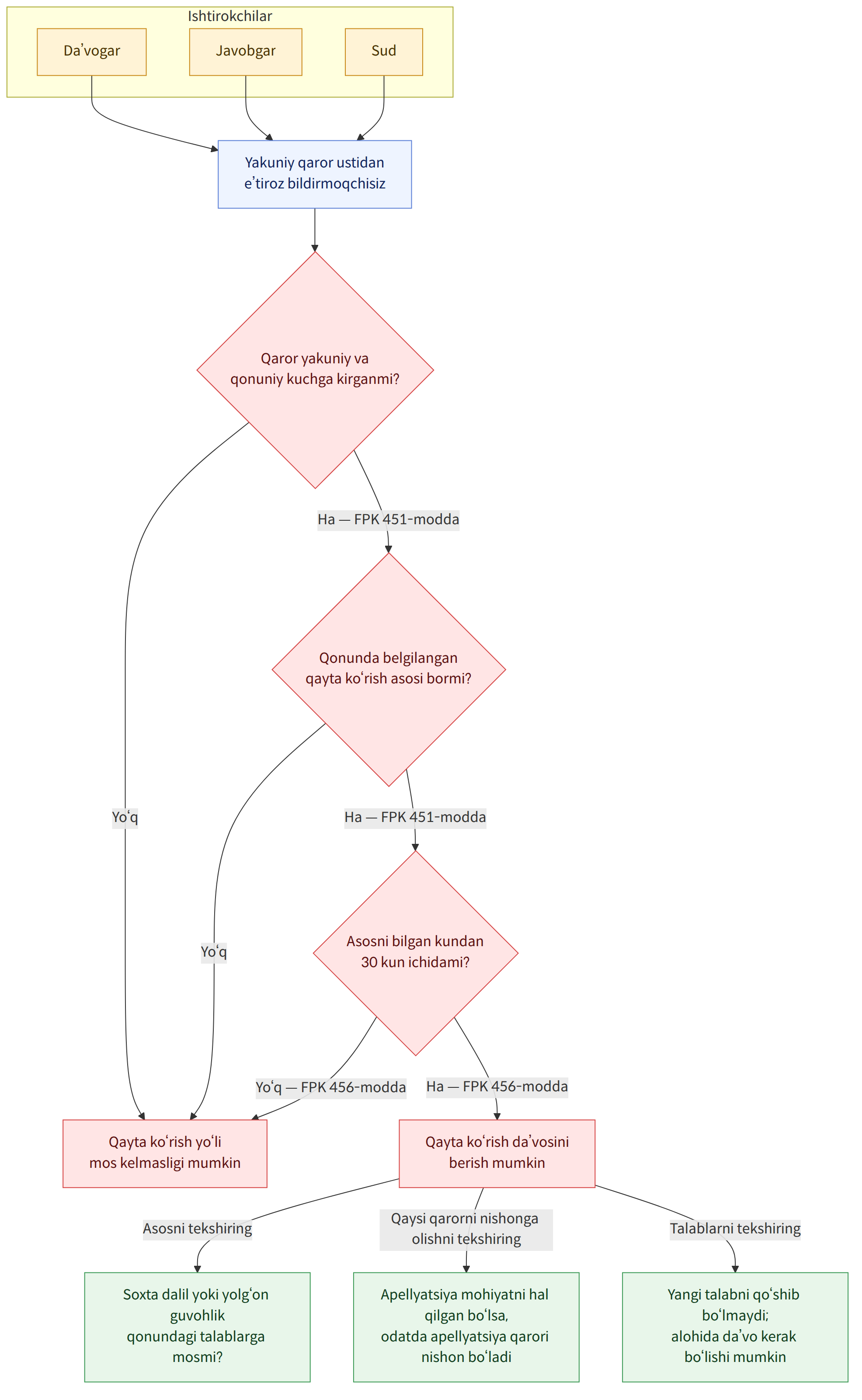 Ishtirokchilar → Da’vogar → Javobgar → Sud → Yakuniy qaror ustidan e’tiroz bildirmoqchisiz → Qaror yakuniy va qonuniy kuchga kirganmi? → Ha — FPK 451-modda → Qonunda belgilangan qayta ko‘rish asosi bormi? → Yo‘q → Qayta ko‘rish yo‘li mos kelmasligi mumkin → Asosni bilgan kundan 30 kun ichidami? → Ha — FPK 456-modda → Qayta ko‘rish da’vosini berish mumkin → Yo‘q — FPK 456-modda → Asosni tekshiring → Soxta dalil yoki yolg‘on guvohlik qonundagi talablarga mosmi? → Qaysi qarorni nishonga olishni tekshiring → Apellyatsiya mohiyatni hal qilgan bo‘lsa, odatda apellyatsiya qarori nishon bo‘ladi → Talablarni tekshiring → Yangi talabni qo‘shib bo‘lmaydi; alohida da’vo kerak bo‘lishi mumkin