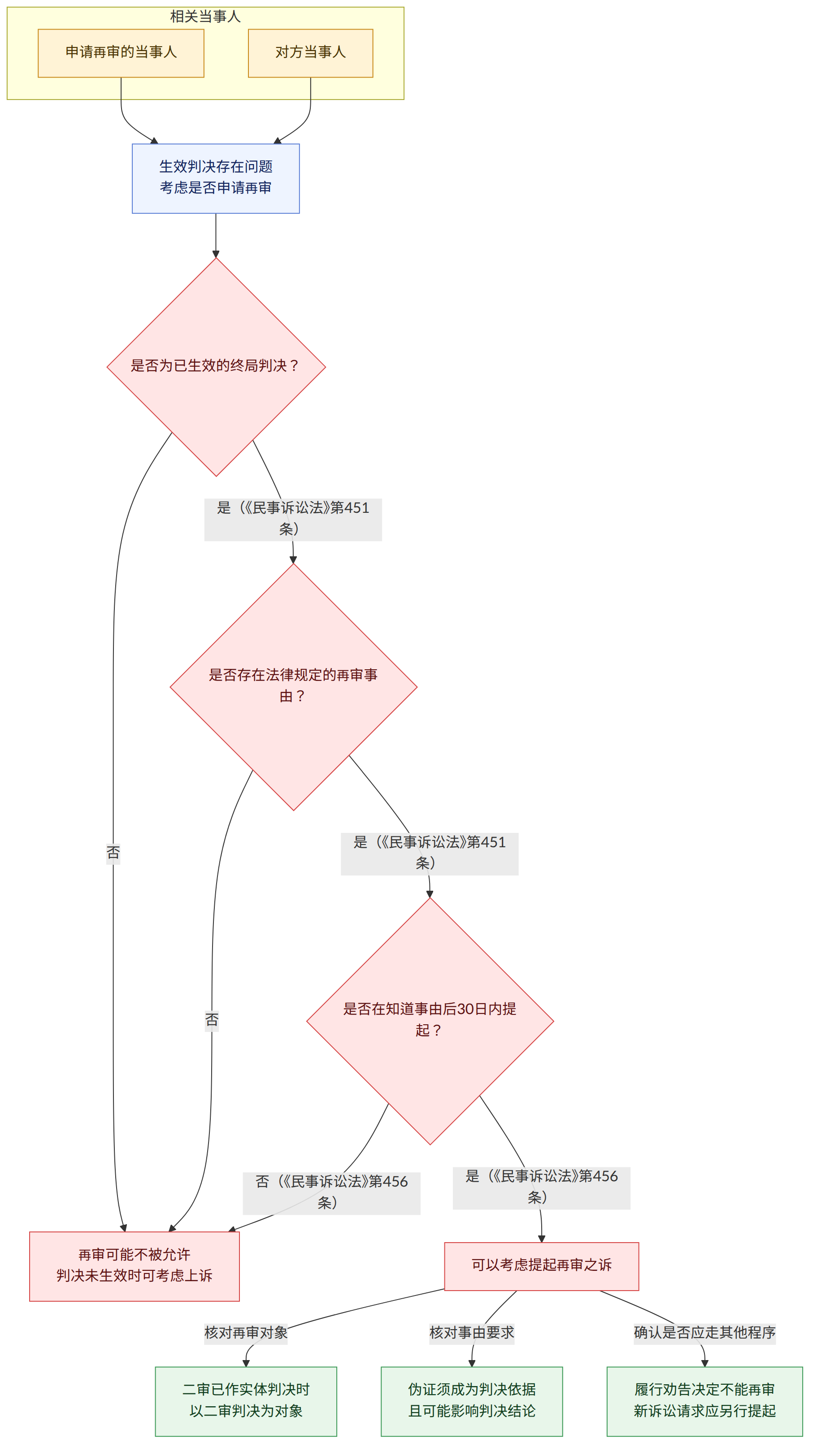 相关当事人 → 申请再审的当事人 → 对方当事人 → 生效判决存在问题 考虑是否申请再审 → 是否为已生效的终局判决? → 是(《民事诉讼法》第451条) → 否 → 是否存在法律规定的再审事由? → 是否在知道事由后30日内提起? → 是(《民事诉讼法》第456条) → 否(《民事诉讼法》第456条) → 可以考虑提起再审之诉 → 再审可能不被允许 判决未生效时可考虑上诉 → 核对再审对象 → 二审已作实体判决时 以二审判决为对象 → 核对事由要求 → 伪证须成为判决依据 且可能影响判决结论 → 确认是否应走其他程序 → 履行劝告决定不能再审 新诉讼请求应另行提起