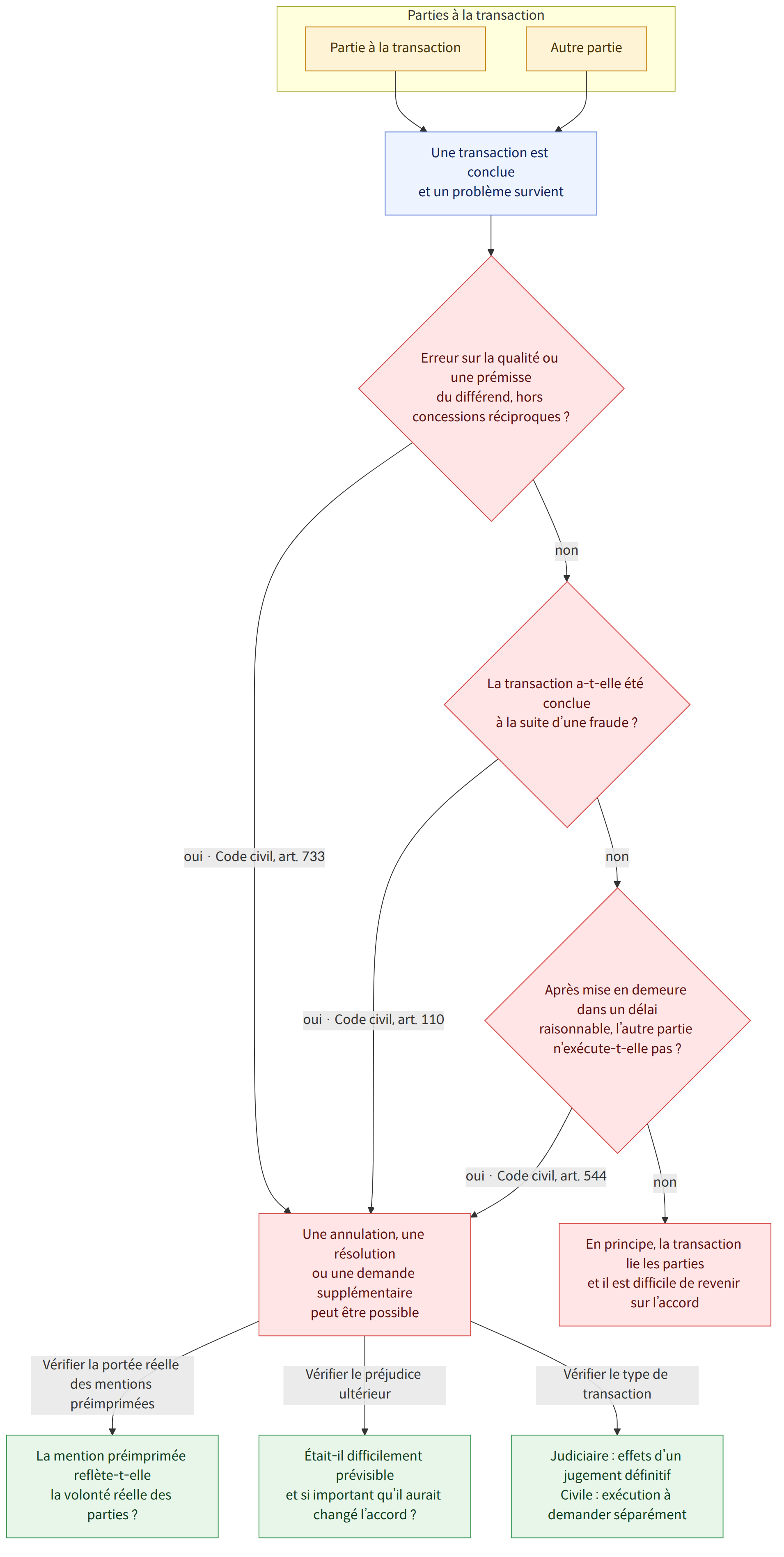 Parties à la transaction → Partie à la transaction → Autre partie → Une transaction est conclue et un problème survient → Erreur sur la qualité ou une prémisse du différend, hors concessions réciproques ? → oui · Code civil, art. 733 → Une annulation, une résolution ou une demande supplémentaire peut être possible → non → La transaction a-t-elle été conclue à la suite d’une fraude ? → oui · Code civil, art. 110 → Après mise en demeure dans un délai raisonnable, l’autre partie n’exécute-t-elle pas ? → oui · Code civil, art. 544 → En principe, la transaction lie les parties et il est difficile de revenir sur l’accord → Vérifier la portée réelle des mentions préimprimées → La mention préimprimée reflète-t-elle la volonté réelle des parties ? → Vérifier le préjudice ultérieur → Était-il difficilement prévisible et si important qu’il aurait changé l’accord ? → Vérifier le type de transaction…