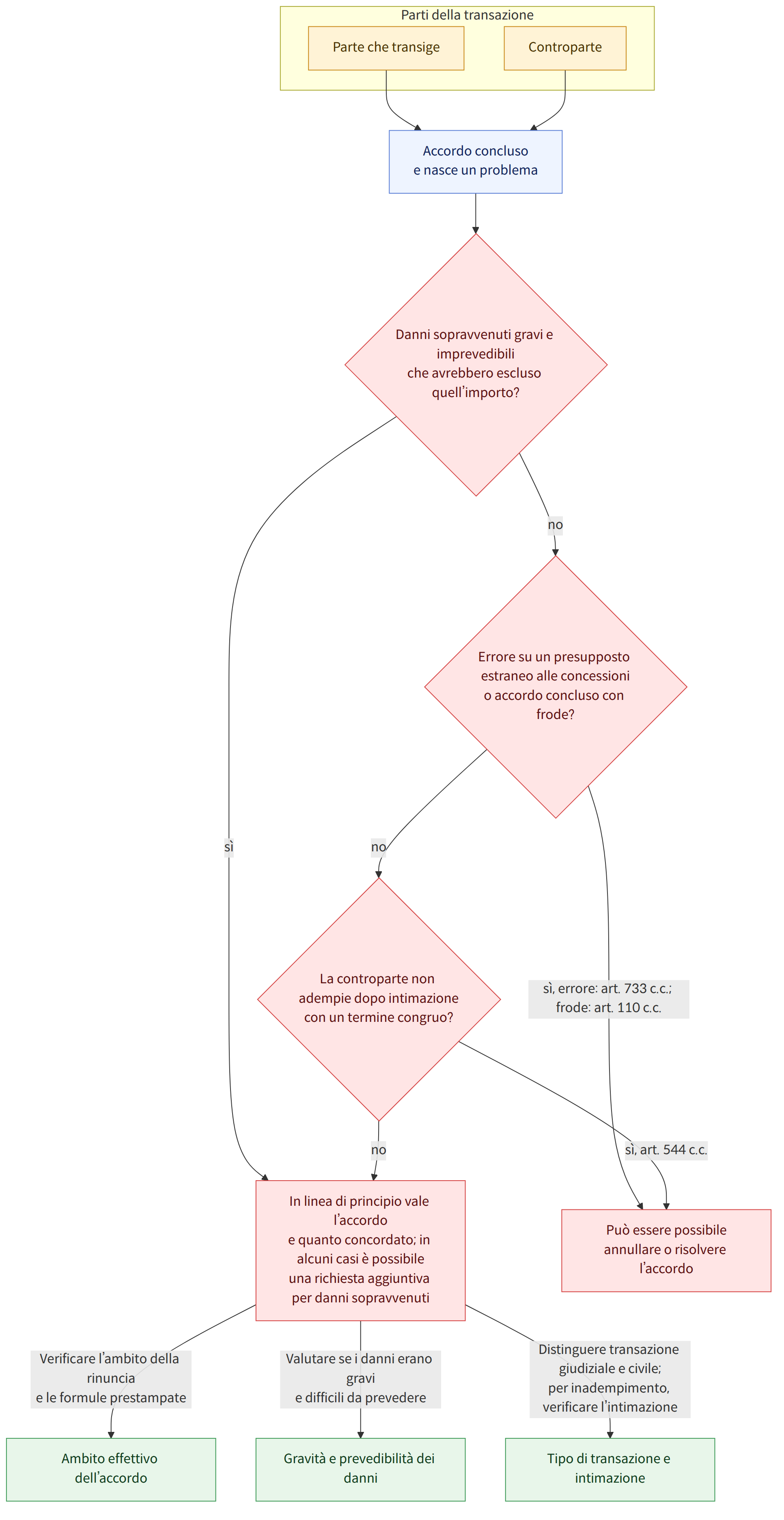 Parti della transazione → Parte che transige → Controparte → Accordo concluso e nasce un problema → Danni sopravvenuti gravi e imprevedibili che avrebbero escluso quell’importo? → sì → no → Errore su un presupposto estraneo alle concessioni o accordo concluso con frode? → sì, errore: art. 733 c.c.; frode: art. 110 c.c. → La controparte non adempie dopo intimazione con un termine congruo? → sì, art. 544 c.c. → In linea di principio vale l’accordo e quanto concordato; in alcuni casi è possibile una richiesta aggiuntiva per danni sopravvenuti → Può essere possibile annullare o risolvere l’accordo → Verificare l’ambito della rinuncia e le formule prestampate → Valutare se i danni erano gravi e difficili da prevedere → Distinguere transazione giudiziale e civile; per inadempimento, verificare l’intimazione → Ambito effettivo dell’accordo → Gravità e prevedibilità dei danni → Tipo di transazi…