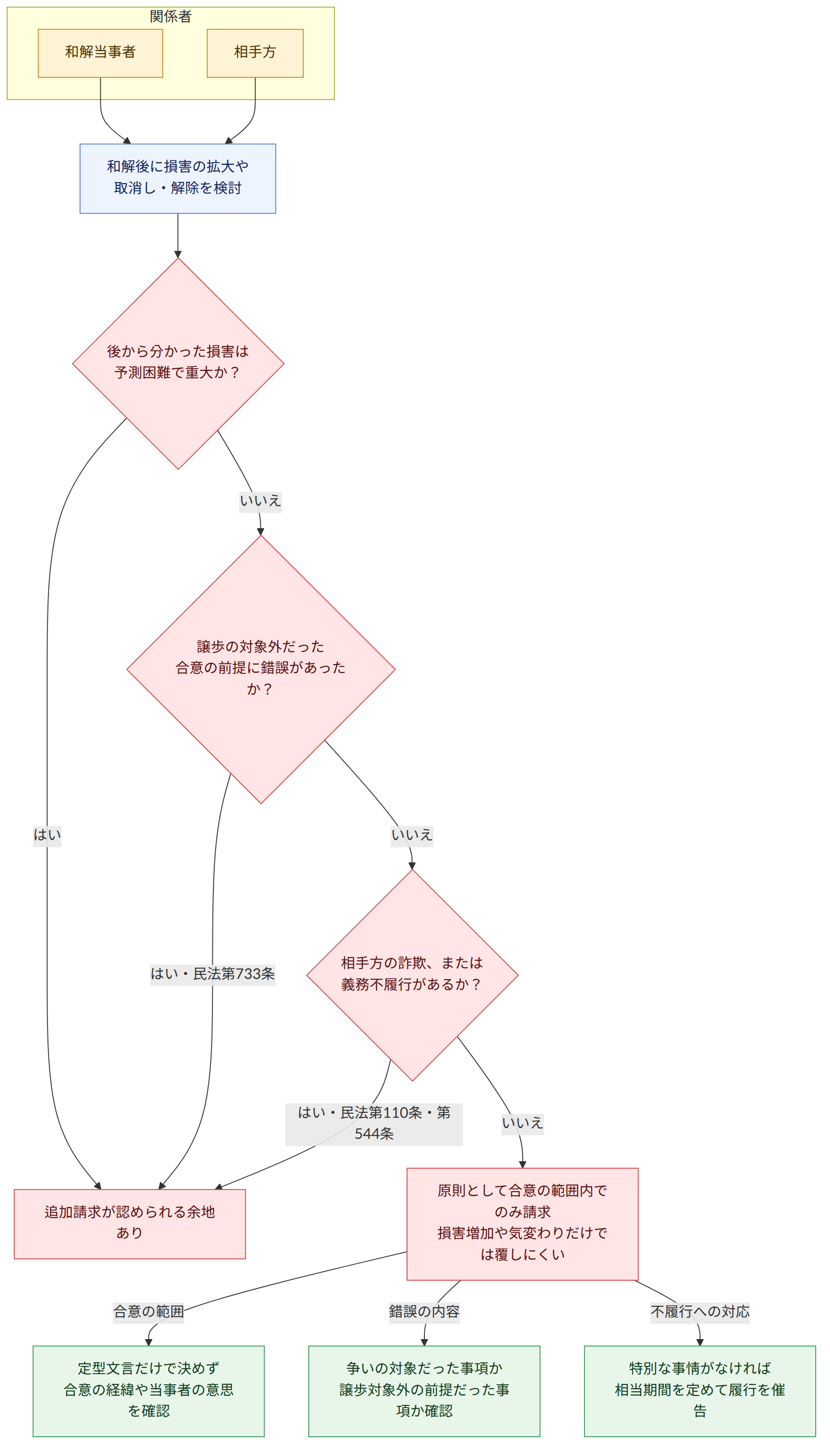 関係者 → 和解当事者 → 相手方 → 和解後に損害の拡大や 取消し・解除を検討 → 後から分かった損害は 予測困難で重大か? → はい → 追加請求が認められる余地あり → いいえ → 譲歩の対象外だった 合意の前提に錯誤があったか? → はい・民法第733条 → 相手方の詐欺、または 義務不履行があるか? → はい・民法第110条・第544条 → 原則として合意の範囲内でのみ請求 損害増加や気変わりだけでは覆しにくい → 合意の範囲 → 定型文言だけで決めず 合意の経緯や当事者の意思を確認 → 錯誤の内容 → 争いの対象だった事項か 譲歩対象外の前提だった事項か確認 → 不履行への対応 → 特別な事情がなければ 相当期間を定めて履行を催告