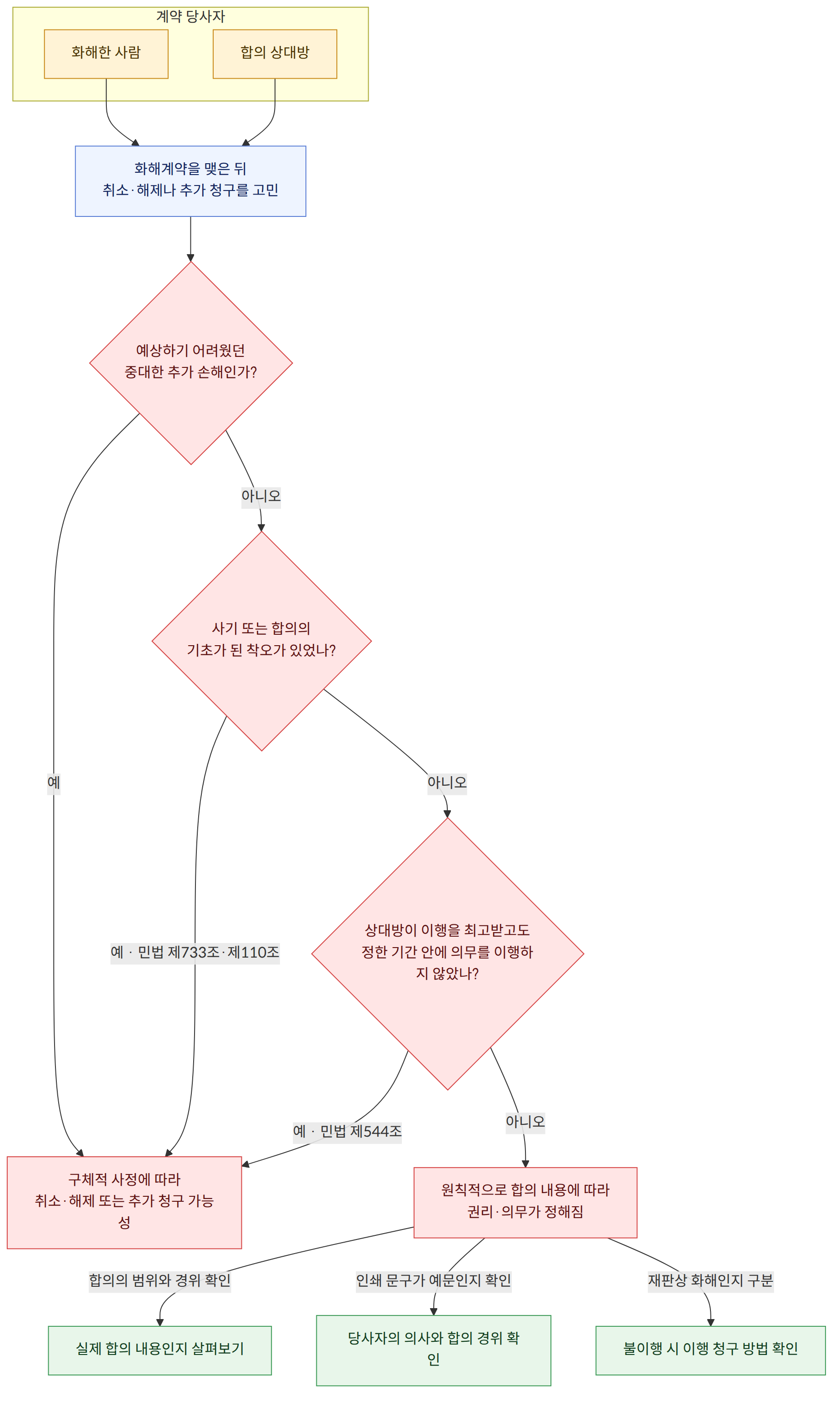 계약 당사자 → 화해한 사람 → 합의 상대방 → 화해계약을 맺은 뒤 취소·해제나 추가 청구를 고민 → 예상하기 어려웠던 중대한 추가 손해인가? → 예 → 아니오 → 사기 또는 합의의 기초가 된 착오가 있었나? → 예 · 민법 제733조·제110조 → 상대방이 이행을 최고받고도 정한 기간 안에 의무를 이행하지 않았나? → 예 · 민법 제544조 → 원칙적으로 합의 내용에 따라 권리·의무가 정해짐 → 구체적 사정에 따라 취소·해제 또는 추가 청구 가능성 → 합의의 범위와 경위 확인 → 실제 합의 내용인지 살펴보기 → 인쇄 문구가 예문인지 확인 → 당사자의 의사와 합의 경위 확인 → 재판상 화해인지 구분 → 불이행 시 이행 청구 방법 확인