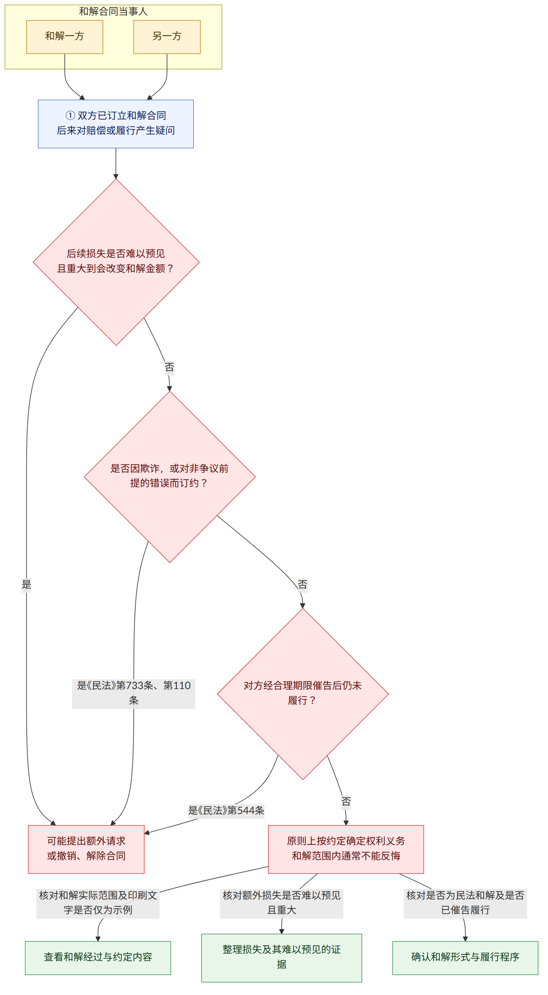 和解合同当事人 → 和解一方 → 另一方 → ① 双方已订立和解合同 后来对赔偿或履行产生疑问 → 后续损失是否难以预见 且重大到会改变和解金额? → 是 → 可能提出额外请求 或撤销、解除合同 → 否 → 是否因欺诈,或对非争议前提的错误而订约? → 是《民法》第733条、第110条 → 对方经合理期限催告后仍未履行? → 是《民法》第544条 → 原则上按约定确定权利义务 和解范围内通常不能反悔 → 核对和解实际范围及印刷文字是否仅为示例 → 查看和解经过与约定内容 → 核对额外损失是否难以预见且重大 → 整理损失及其难以预见的证据 → 核对是否为民法和解及是否已催告履行 → 确认和解形式与履行程序