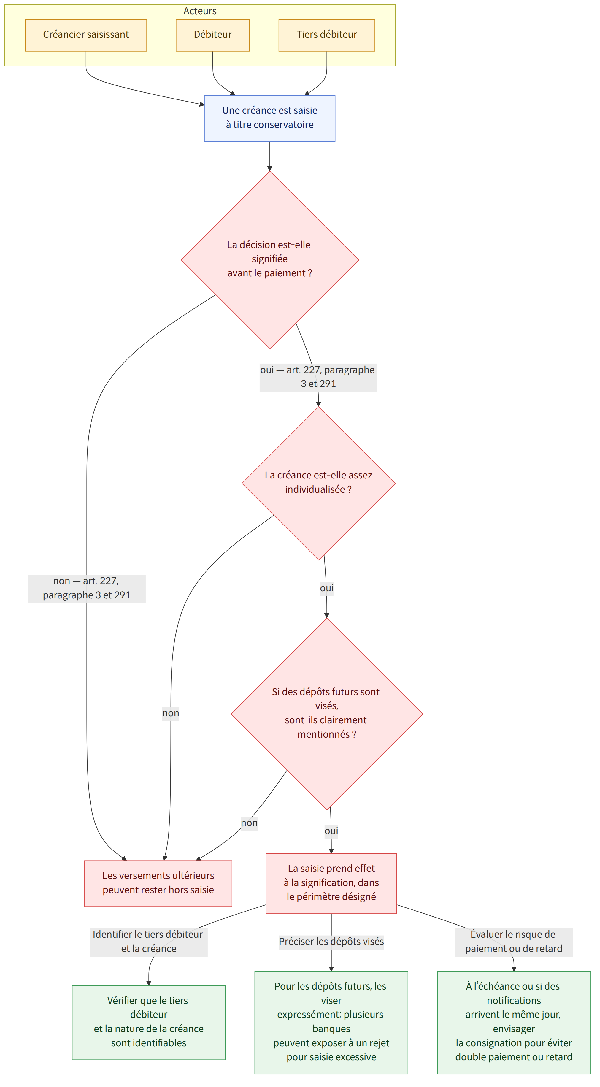 Acteurs → Créancier saisissant → Débiteur → Tiers débiteur → Une créance est saisie à titre conservatoire → La décision est-elle signifiée avant le paiement ? → oui — art. 227, paragraphe 3 et 291 → non — art. 227, paragraphe 3 et 291 → Si le tiers a déjà payé, la saisie ne couvre pas le montant payé → La créance est-elle assez individualisée ? → oui → Si des dépôts futurs sont visés, sont-ils clairement mentionnés ? → non → La saisie prend effet à la signification, dans le périmètre désigné → Les versements ultérieurs peuvent rester hors saisie → Identifier le tiers débiteur et la créance → Vérifier que le tiers débiteur et la nature de la créance sont identifiables → Préciser les dépôts visés → Pour les dépôts futurs, les viser expressément; plusieurs banques peuvent exposer à un rejet pour saisie excessive → Évaluer le risque de paiement ou de retard → À l’échéance ou si des notifica…