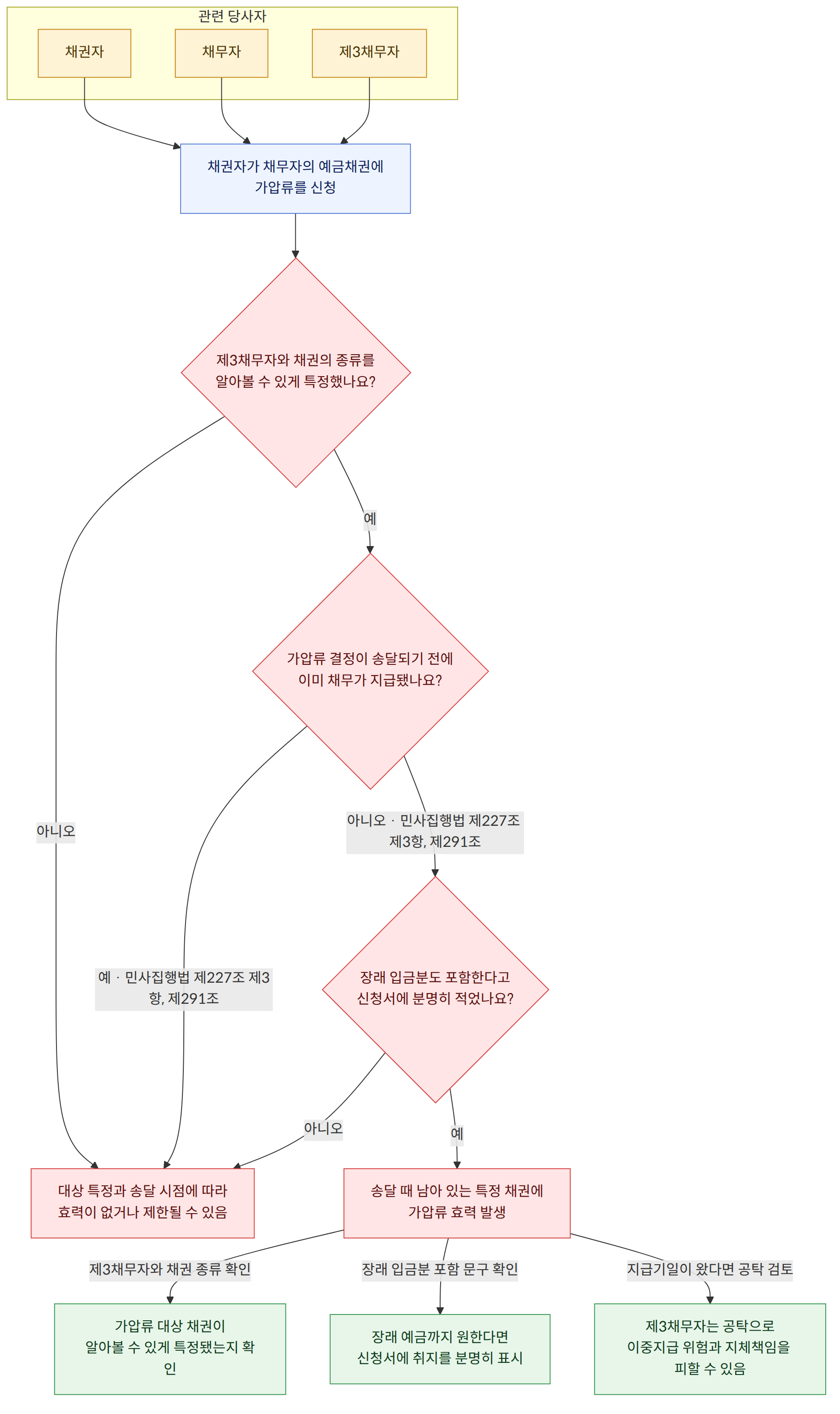 관련 당사자 → 채권자 → 채무자 → 제3채무자 → 채권자가 채무자의 예금채권에 가압류를 신청 → 제3채무자와 채권의 종류를 알아볼 수 있게 특정했나요? → 예 → 가압류 결정이 송달되기 전에 이미 채무가 지급됐나요? → 아니오 → 대상 특정과 송달 시점에 따라 효력이 없거나 제한될 수 있음 → 예 · 민사집행법 제227조 제3항, 제291조 → 아니오 · 민사집행법 제227조 제3항, 제291조 → 장래 입금분도 포함한다고 신청서에 분명히 적었나요? → 송달 때 남아 있는 특정 채권에 가압류 효력 발생 → 제3채무자와 채권 종류 확인 → 가압류 대상 채권이 알아볼 수 있게 특정됐는지 확인 → 장래 입금분 포함 문구 확인 → 장래 예금까지 원한다면 신청서에 취지를 분명히 표시 → 지급기일이 왔다면 공탁 검토 → 제3채무자는 공탁으로 이중지급 위험과 지체책임을 피할 수 있음