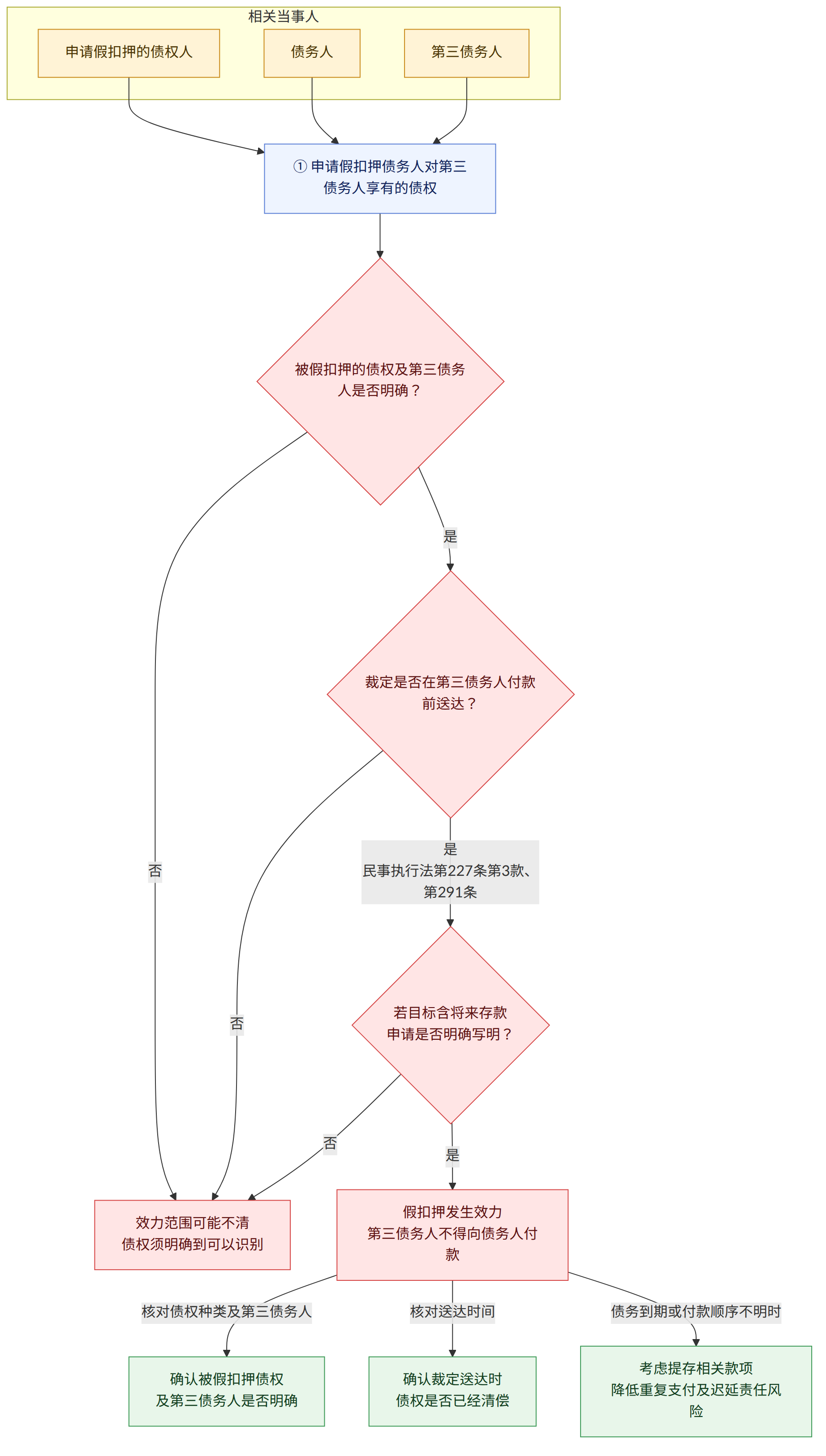 相关当事人 → 申请假扣押的债权人 → 债务人 → 第三债务人 → ① 申请假扣押债务人对第三债务人享有的债权 → 被假扣押的债权及第三债务人是否明确? → 是 → 裁定是否在第三债务人付款前送达? → 否 → 效力范围可能不清 债权须明确到可以识别 → 是 民事执行法第227条第3款、第291条 → 若目标含将来存款 申请是否明确写明? → 假扣押发生效力 第三债务人不得向债务人付款 → 核对债权种类及第三债务人 → 确认被假扣押债权 及第三债务人是否明确 → 核对送达时间 → 确认裁定送达时 债权是否已经清偿 → 债务到期或付款顺序不明时 → 考虑提存相关款项 降低重复支付及迟延责任风险