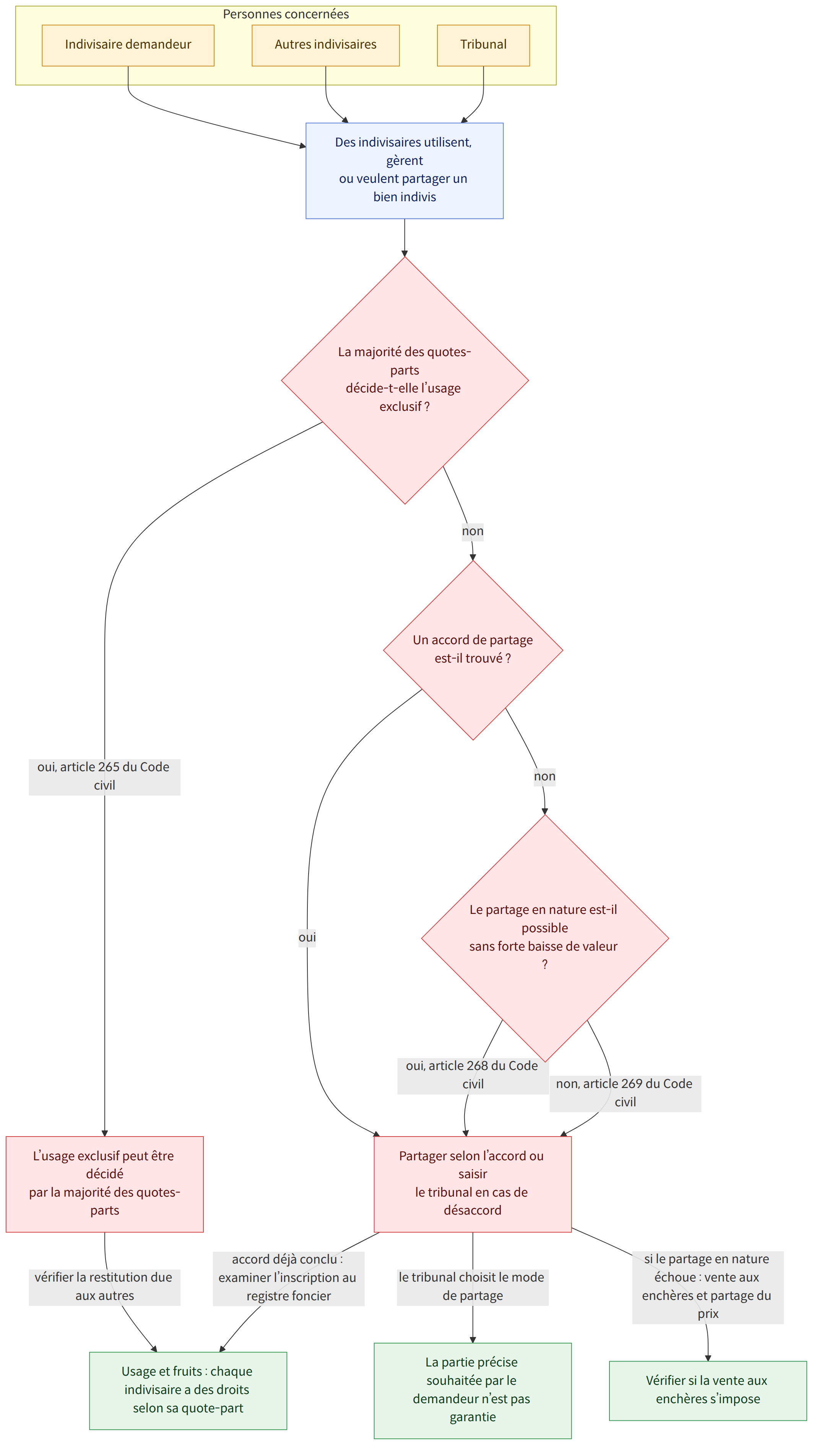 Personnes concernées → Indivisaire demandeur → Autres indivisaires → Tribunal → Des indivisaires utilisent, gèrent ou veulent partager un bien indivis → La majorité des quotes-parts décide-t-elle l’usage exclusif ? → oui, article 265 du Code civil → non → Un accord de partage est-il trouvé ? → oui → Le partage en nature est-il possible sans forte baisse de valeur ? → oui, article 268 du Code civil → non, article 269 du Code civil → Partager selon l’accord ou saisir le tribunal en cas de désaccord → L’usage exclusif peut être décidé par la majorité des quotes-parts → vérifier la restitution due aux autres → accord déjà conclu : examiner l’inscription au registre foncier → le tribunal choisit le mode de partage → si le partage en nature échoue : vente aux enchères et partage du prix → Usage et fruits : chaque indivisaire a des droits selon sa quote-part → La partie précise souhaitée par l…