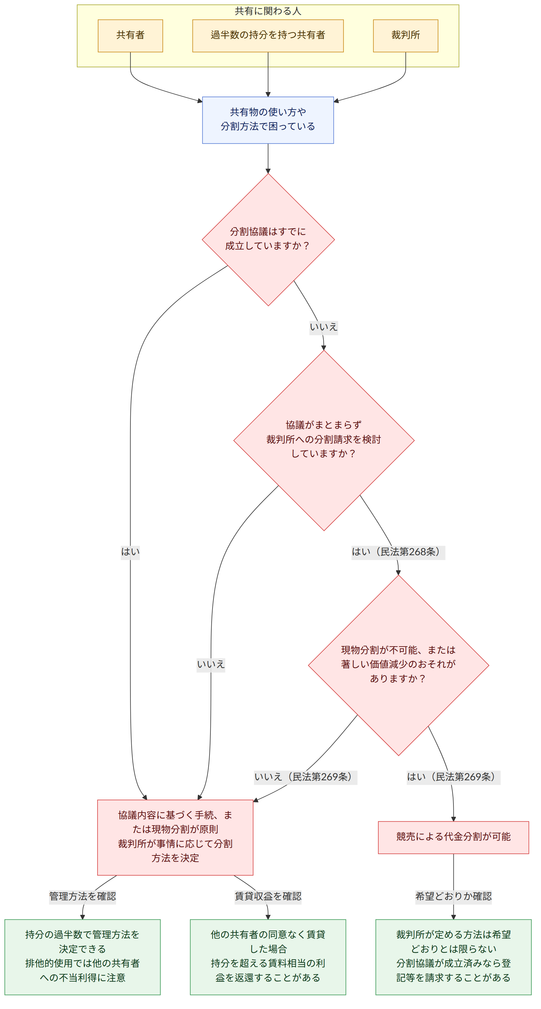 共有に関わる人 → 共有者 → 過半数の持分を持つ共有者 → 裁判所 → 共有物の使い方や 分割方法で困っている → 分割協議はすでに 成立していますか? → はい → いいえ → 協議がまとまらず 裁判所への分割請求を検討していますか? → はい(民法第268条) → 現物分割が不可能、または 著しい価値減少のおそれがありますか? → はい(民法第269条) → いいえ(民法第269条) → 協議内容に基づく手続、または現物分割が原則 裁判所が事情に応じて分割方法を決定 → 競売による代金分割が可能 → 管理方法を確認 → 賃貸収益を確認 → 希望どおりか確認 → 持分の過半数で管理方法を決定できる 排他的使用では他の共有者への不当利得に注意 → 他の共有者の同意なく賃貸した場合 持分を超える賃料相当の利益を返還することがある → 裁判所が定める方法は希望どおりとは限らない 分割協議が成立済みなら登記等を請求することがある