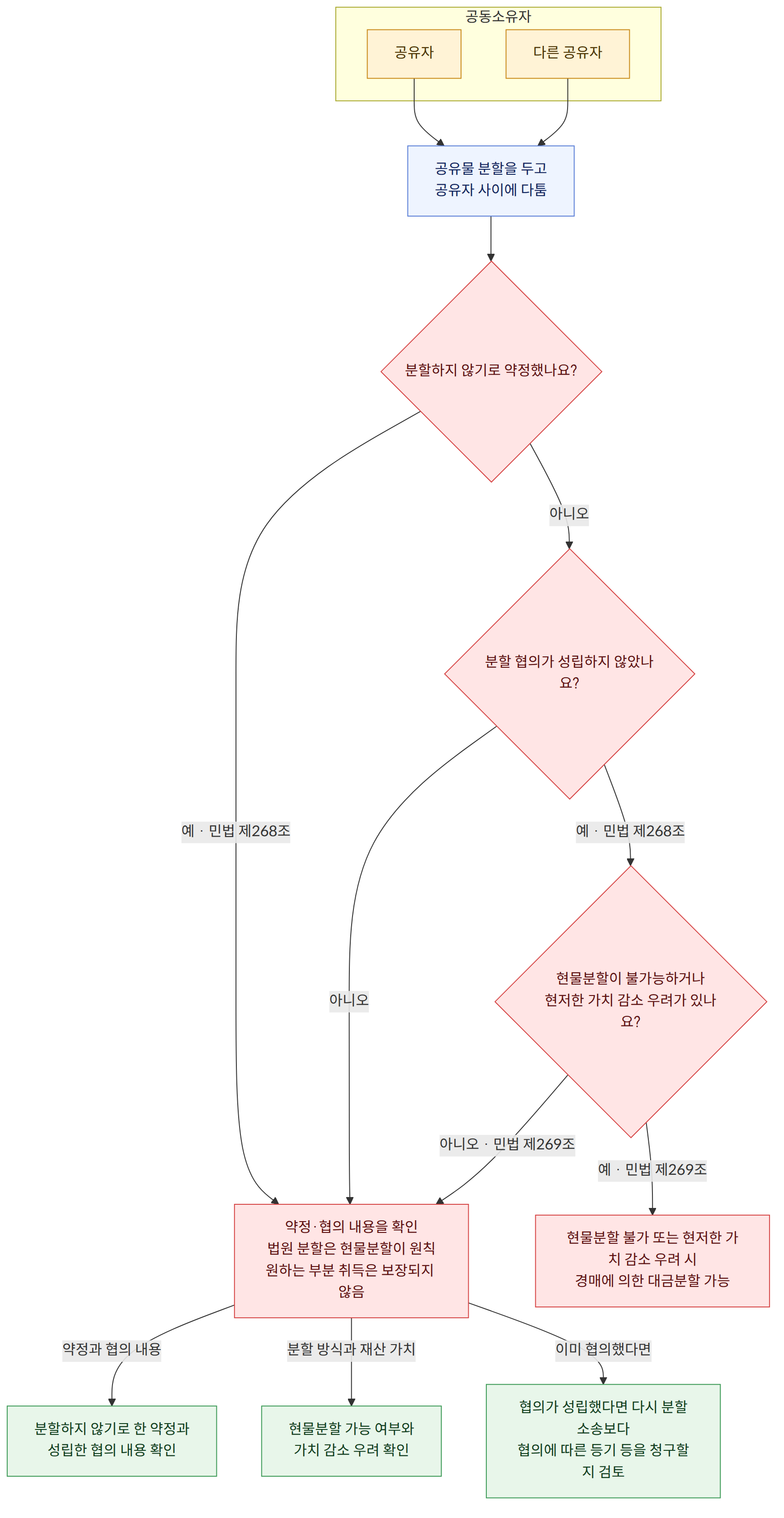 공동소유자 → 공유자 → 다른 공유자 → 공유물 분할을 두고 공유자 사이에 다툼 → 분할하지 않기로 약정했나요? → 예 · 민법 제268조 → 아니오 → 분할 협의가 성립하지 않았나요? → 현물분할이 불가능하거나 현저한 가치 감소 우려가 있나요? → 아니오 · 민법 제269조 → 예 · 민법 제269조 → 약정·협의 내용을 확인 법원 분할은 현물분할이 원칙 원하는 부분 취득은 보장되지 않음 → 현물분할 불가 또는 현저한 가치 감소 우려 시 경매에 의한 대금분할 가능 → 약정과 협의 내용 → 분할 방식과 재산 가치 → 이미 협의했다면 → 분할하지 않기로 한 약정과 성립한 협의 내용 확인 → 현물분할 가능 여부와 가치 감소 우려 확인 → 협의가 성립했다면 다시 분할소송보다 협의에 따른 등기 등을 청구할지 검토