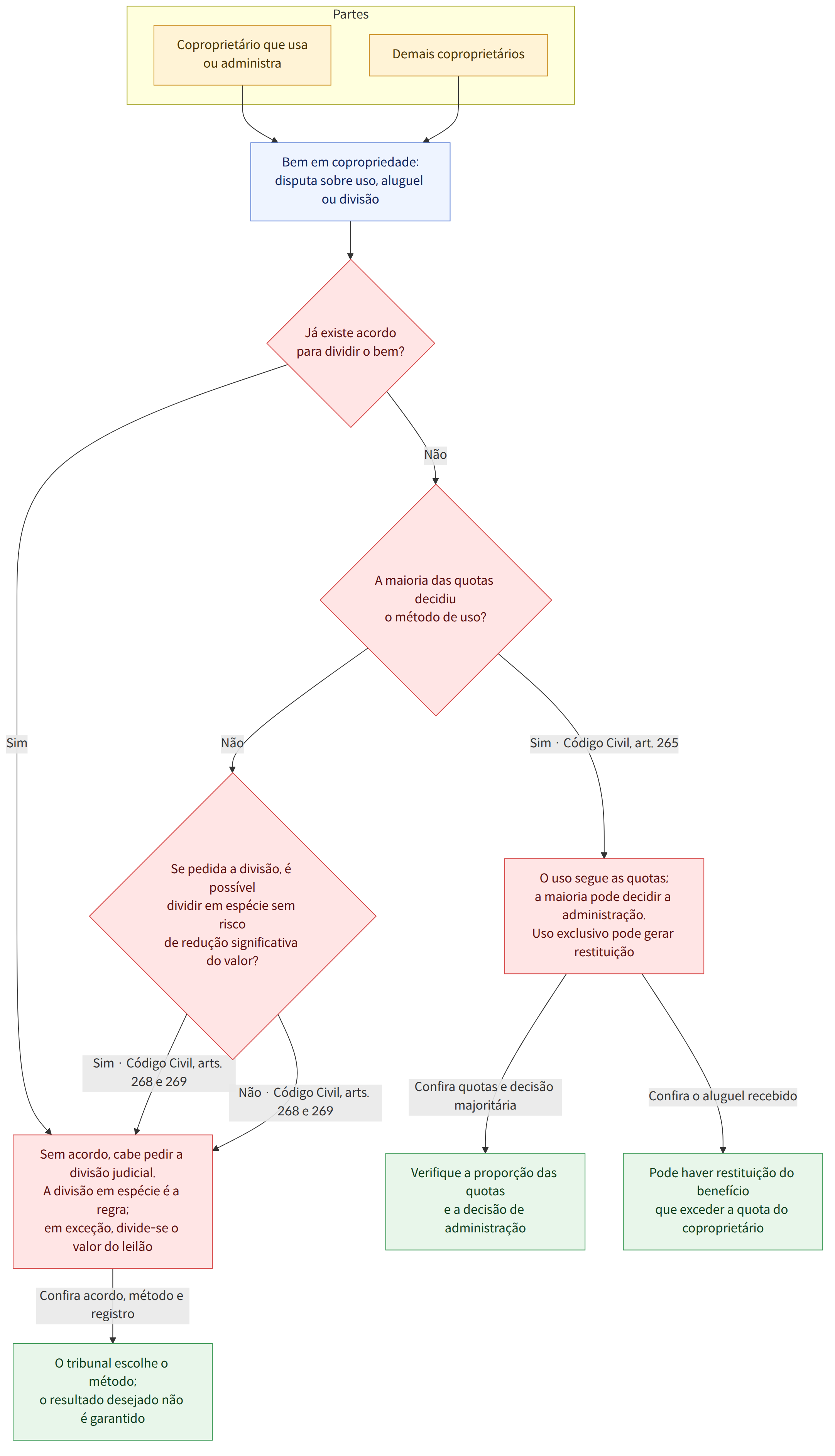 Partes → Coproprietário que usa ou administra → Demais coproprietários → Bem em copropriedade: disputa sobre uso, aluguel ou divisão → Já existe acordo para dividir o bem? → Sim → A divisão pode ser acordada; pode ser necessário pedir o registro → Não → A maioria das quotas decidiu o método de uso? → Sim · Código Civil, art. 265 → O uso segue as quotas; a maioria pode decidir a administração. Uso exclusivo pode gerar restituição → Se pedida a divisão, é possível dividir em espécie sem risco de redução significativa do valor? → Sim · Código Civil, arts. 268 e 269 → Não · Código Civil, arts. 268 e 269 → Sem acordo, cabe pedir a divisão judicial. A divisão em espécie é a regra; em exceção, divide-se o valor do leilão → Confira quotas e decisão majoritária → Verifique a proporção das quotas e a decisão de administração → Confira o aluguel recebido → Pode haver restituição do benefício que e…