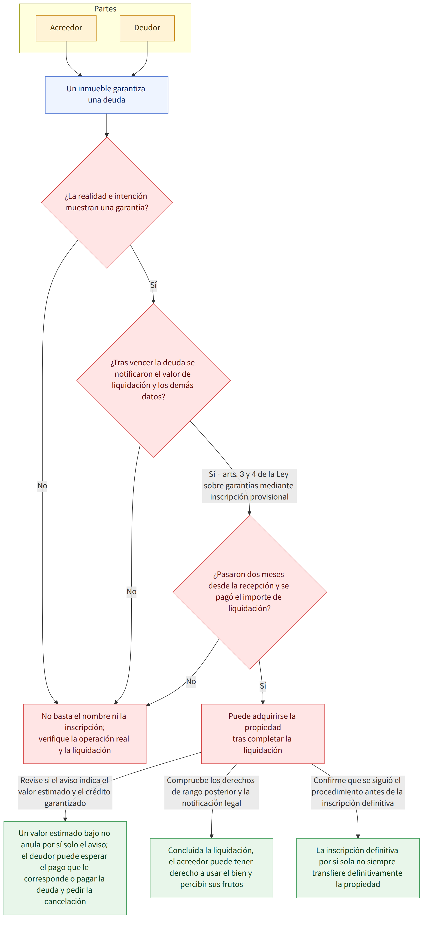 Partes → Acreedor → Deudor → Un inmueble garantiza una deuda → ¿La realidad e intención muestran una garantía? → Sí → ¿Tras vencer la deuda se notificaron el valor de liquidación y los demás datos? → No → No basta el nombre ni la inscripción; verifique la operación real y la liquidación → Sí · arts. 3 y 4 de la Ley sobre garantías mediante inscripción provisional → ¿Pasaron dos meses desde la recepción y se pagó el importe de liquidación? → Puede adquirirse la propiedad tras completar la liquidación → Revise si el aviso indica el valor estimado y el crédito garantizado → Un valor estimado bajo no anula por sí solo el aviso; el deudor puede esperar el pago que le corresponde o pagar la deuda y pedir la cancelación → Compruebe los derechos de rango posterior y la notificación legal → Concluida la liquidación, el acreedor puede tener derecho a usar el bien y percibir sus frutos → Confirme …