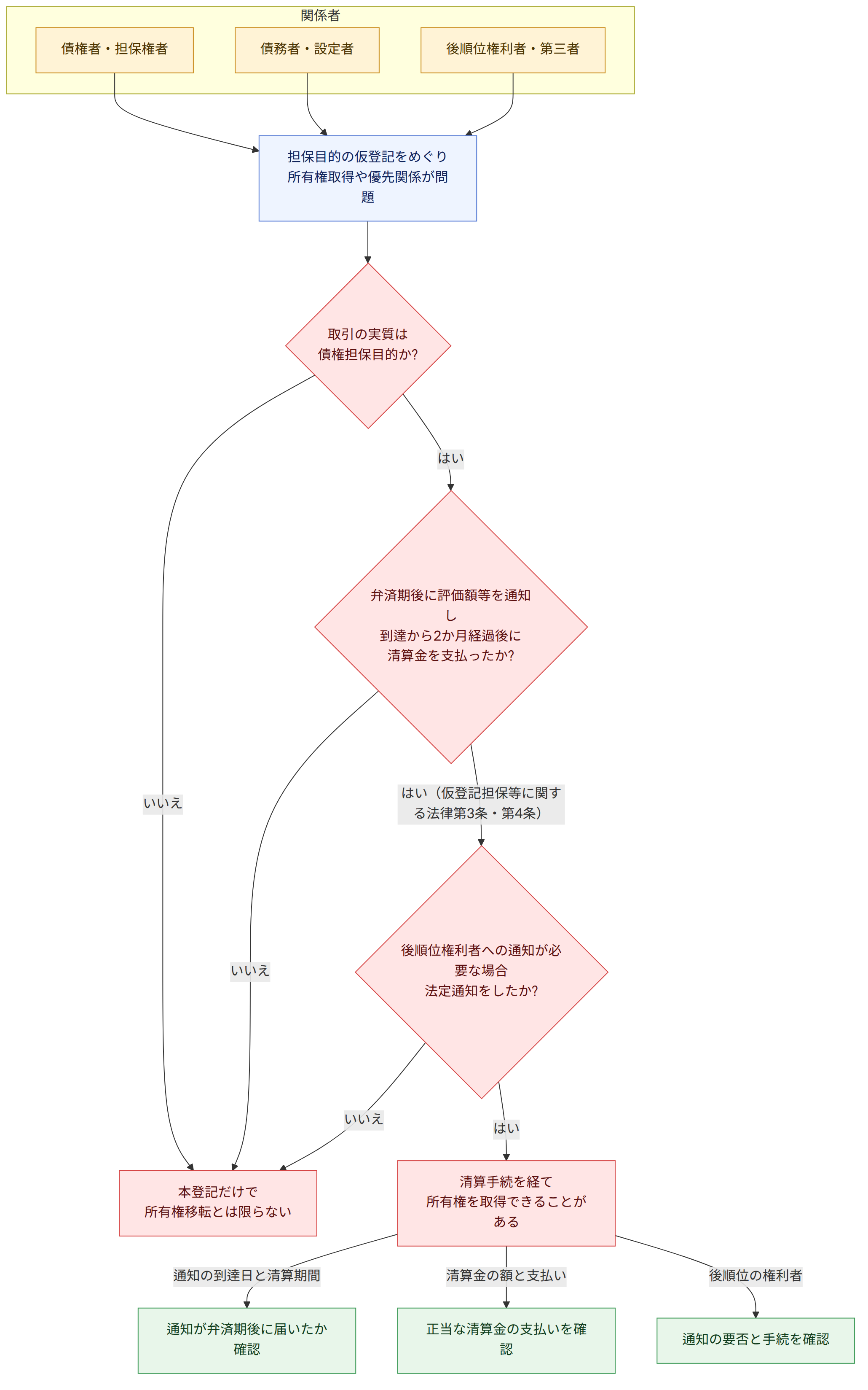 関係者 → 債権者・担保権者 → 債務者・設定者 → 後順位権利者・第三者 → 担保目的の仮登記をめぐり 所有権取得や優先関係が問題 → 取引の実質は 債権担保目的か? → はい → 弁済期後に評価額等を通知し 到達から2か月経過後に 清算金を支払ったか? → いいえ → 本登記だけで 所有権移転とは限らない → はい(仮登記担保等に関する法律第3条・第4条) → 後順位権利者への通知が必要な場合 法定通知をしたか? → 清算手続を経て 所有権を取得できることがある → 通知の到達日と清算期間 → 通知が弁済期後に届いたか確認 → 清算金の額と支払い → 正当な清算金の支払いを確認 → 後順位の権利者 → 通知の要否と手続を確認