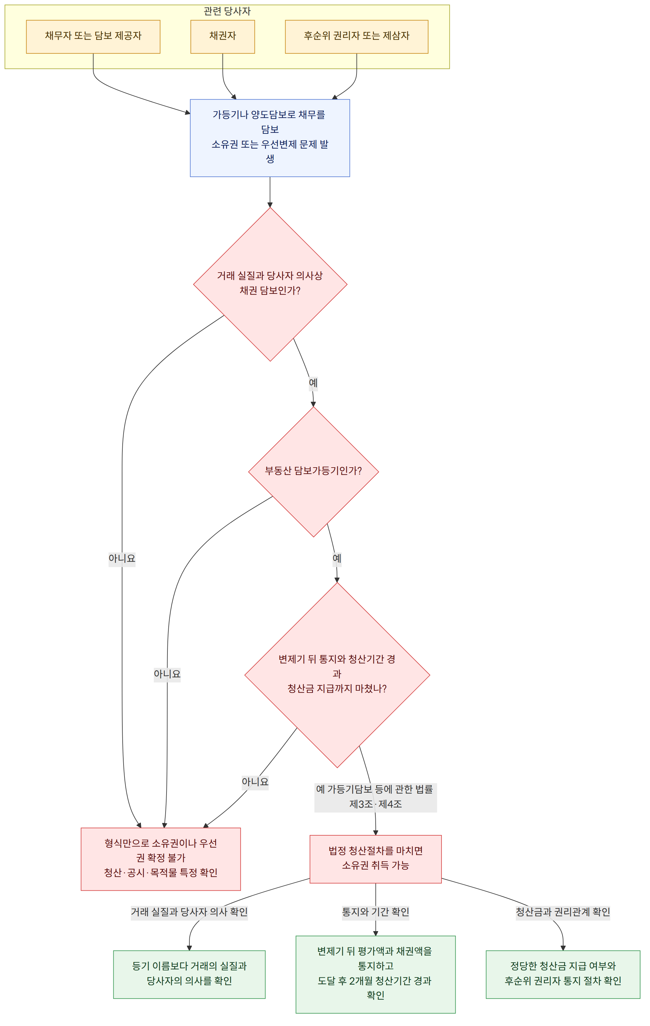 관련 당사자 → 채무자 또는 담보 제공자 → 채권자 → 후순위 권리자 또는 제삼자 → 가등기나 양도담보로 채무를 담보 소유권 또는 우선변제 문제 발생 → 거래 실질과 당사자 의사상 채권 담보인가? → 예 → 아니요 → 부동산 담보가등기인가? → 변제기 뒤 통지와 청산기간 경과 청산금 지급까지 마쳤나? → 예 가등기담보 등에 관한 법률 제3조·제4조 → 법정 청산절차를 마치면 소유권 취득 가능 → 형식만으로 소유권이나 우선권 확정 불가 청산·공시·목적물 특정 확인 → 거래 실질과 당사자 의사 확인 → 등기 이름보다 거래의 실질과 당사자의 의사를 확인 → 통지와 기간 확인 → 변제기 뒤 평가액과 채권액을 통지하고 도달 후 2개월 청산기간 경과 확인 → 청산금과 권리관계 확인 → 정당한 청산금 지급 여부와 후순위 권리자 통지 절차 확인