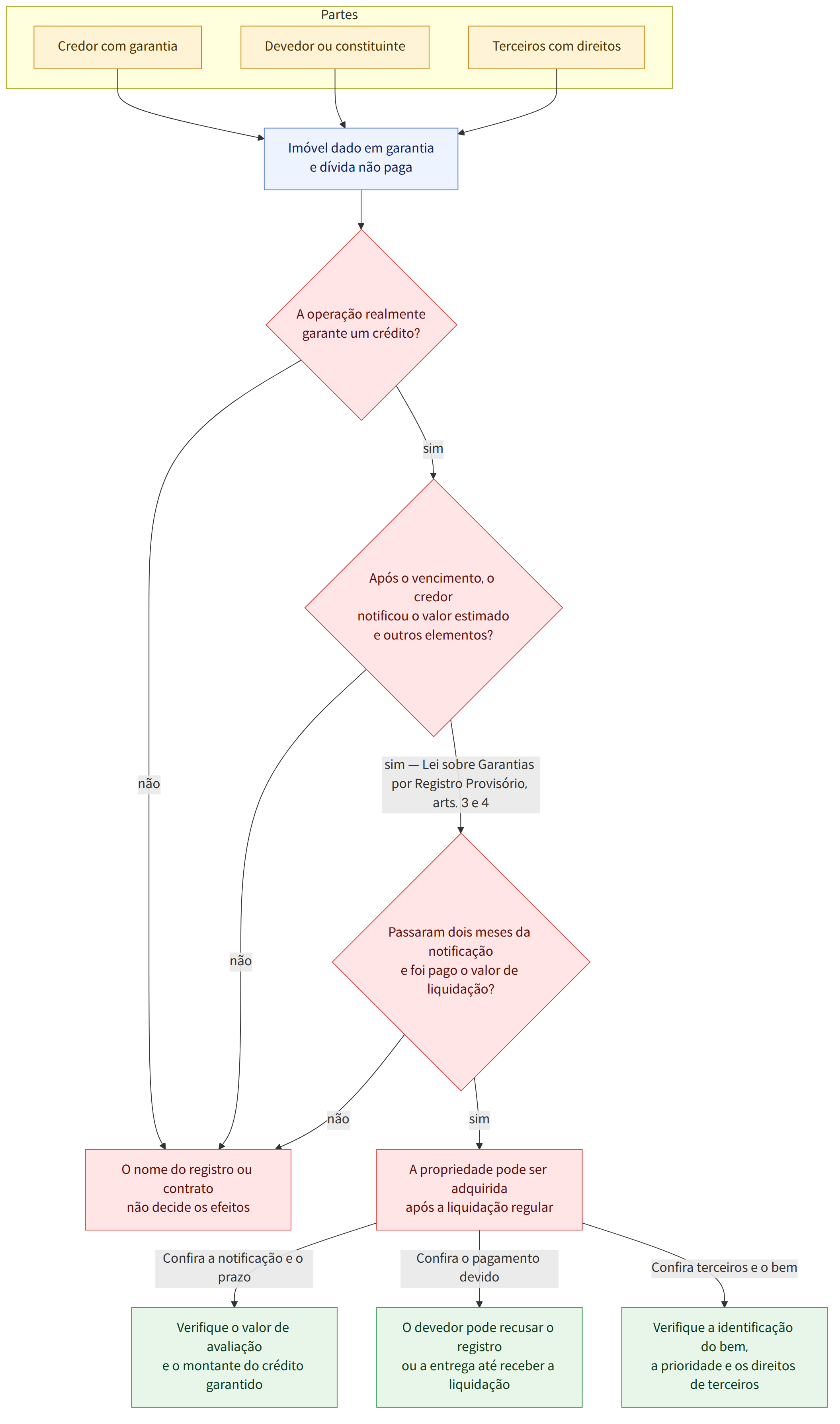Partes → Credor com garantia → Devedor ou constituinte → Terceiros com direitos → Imóvel dado em garantia e dívida não paga → A operação realmente garante um crédito? → sim → Após o vencimento, o credor notificou o valor estimado e outros elementos? → não → O nome do registro ou contrato não decide os efeitos → sim — Lei sobre Garantias por Registro Provisório, arts. 3 e 4 → Passaram dois meses da notificação e foi pago o valor de liquidação? → A propriedade pode ser adquirida após a liquidação regular → Confira a notificação e o prazo → Verifique o valor de avaliação e o montante do crédito garantido → Confira o pagamento devido → O devedor pode recusar o registro ou a entrega até receber a liquidação → Confira terceiros e o bem → Verifique a identificação do bem, a prioridade e os direitos de terceiros