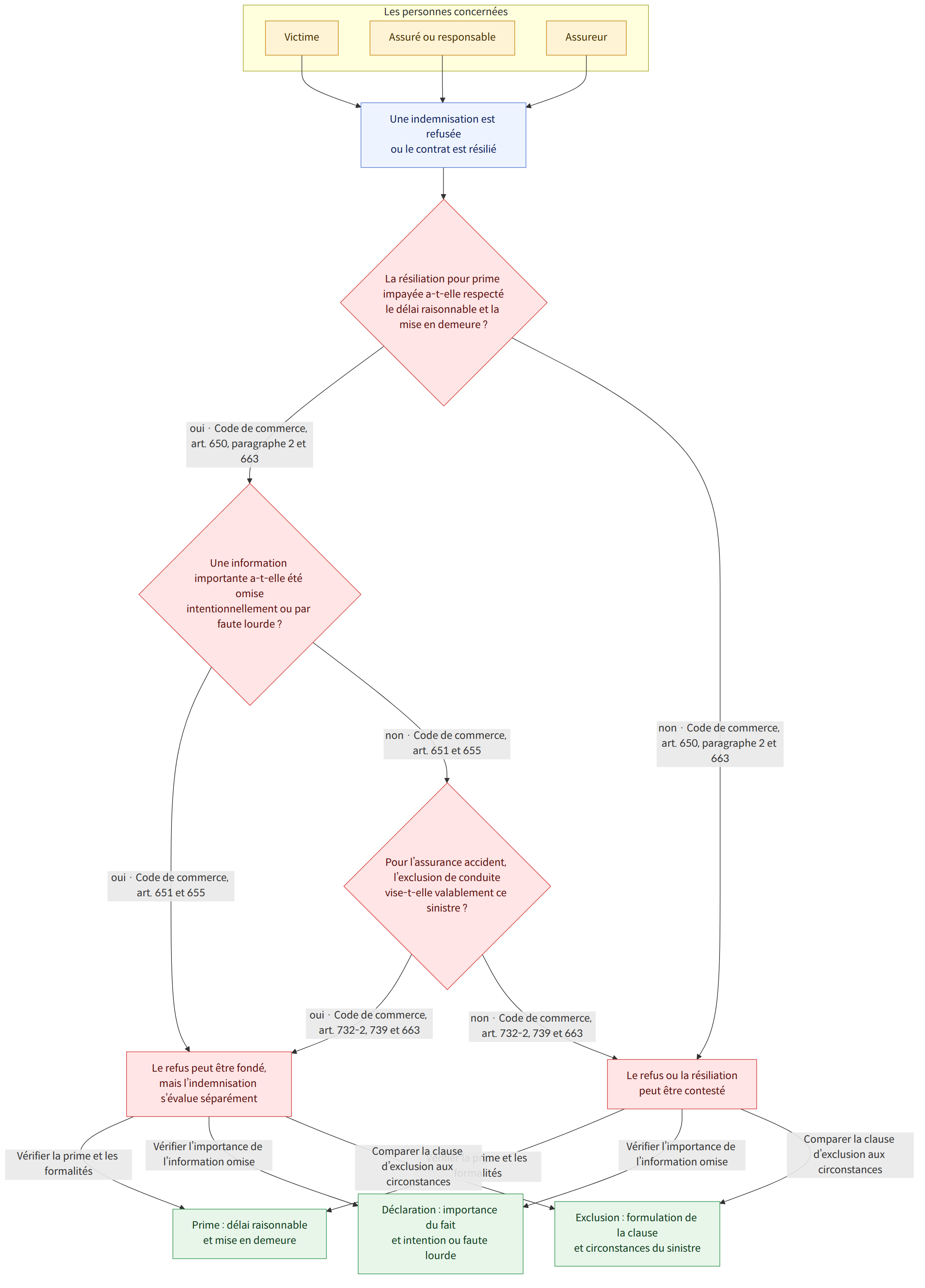 Les personnes concernées → Victime → Assuré ou responsable → Assureur → Une indemnisation est refusée ou le contrat est résilié → La résiliation pour prime impayée a-t-elle respecté le délai raisonnable et la mise en demeure ? → oui · Code de commerce, art. 650, paragraphe 2 et 663 → non · Code de commerce, art. 650, paragraphe 2 et 663 → Une information importante a-t-elle été omise intentionnellement ou par faute lourde ? → oui · Code de commerce, art. 651 et 655 → non · Code de commerce, art. 651 et 655 → Pour l’assurance accident, l’exclusion de conduite vise-t-elle valablement ce sinistre ? → oui · Code de commerce, art. 732-2, 739 et 663 → non · Code de commerce, art. 732-2, 739 et 663 → Le refus ou la résiliation peut être contesté → Le refus peut être fondé, mais l’indemnisation s’évalue séparément → Vérifier la prime et les formalités → Vérifier l’importance de l’information om…