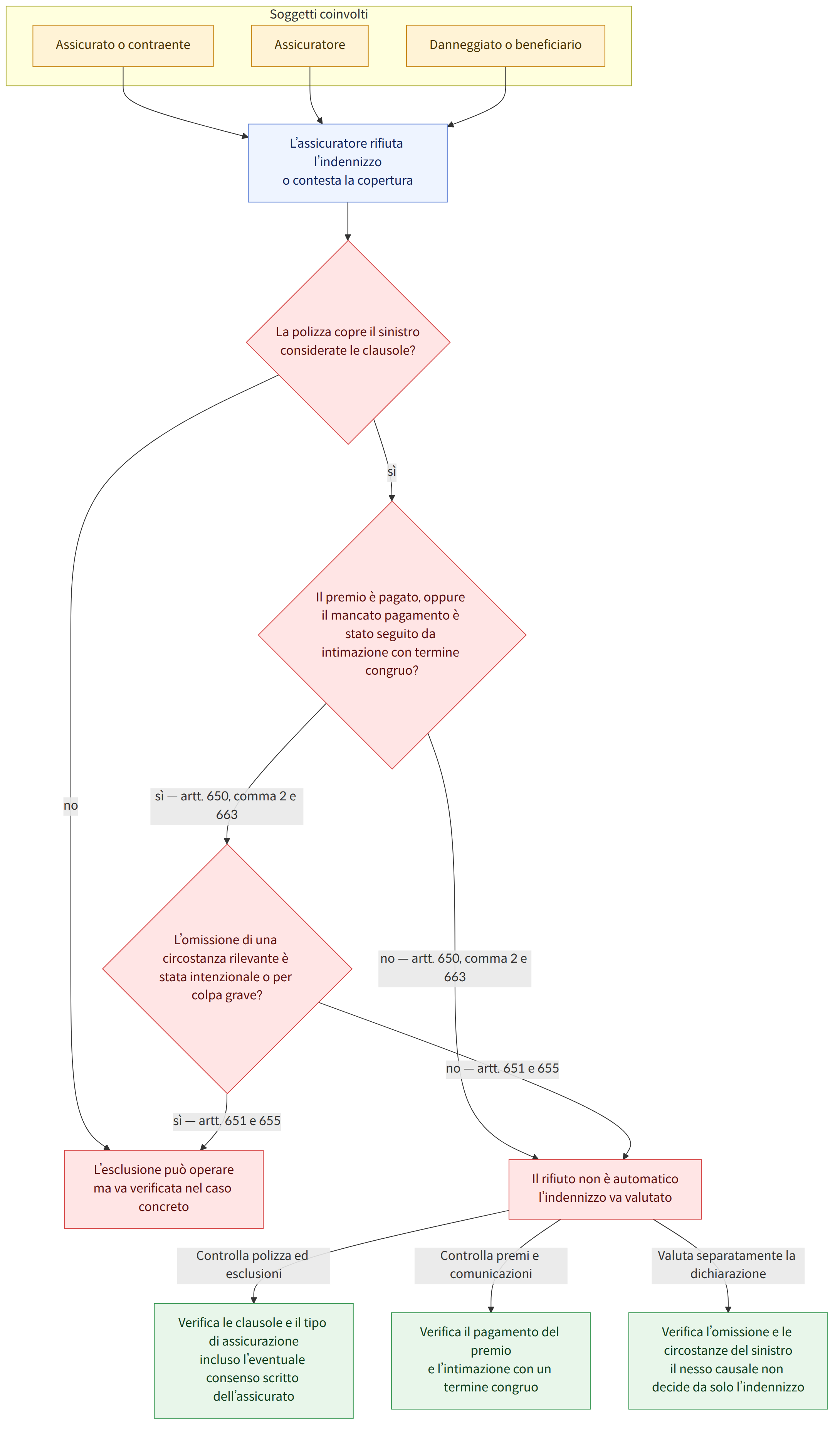 Soggetti coinvolti → Assicurato o contraente → Assicuratore → Danneggiato o beneficiario → L’assicuratore rifiuta l’indennizzo o contesta la copertura → La polizza copre il sinistro considerate le clausole? → sì → Il premio è pagato, oppure il mancato pagamento è stato seguito da intimazione con termine congruo? → no → L’esclusione può operare ma va verificata nel caso concreto → sì — artt. 650, comma 2 e 663 → L’omissione di una circostanza rilevante è stata intenzionale o per colpa grave? → no — artt. 650, comma 2 e 663 → Il rifiuto non è automatico l’indennizzo va valutato → sì — artt. 651 e 655 → no — artt. 651 e 655 → Controlla polizza ed esclusioni → Verifica le clausole e il tipo di assicurazione incluso l’eventuale consenso scritto dell’assicurato → Controlla premi e comunicazioni → Verifica il pagamento del premio e l’intimazione con un termine congruo → Valuta separatamente la…