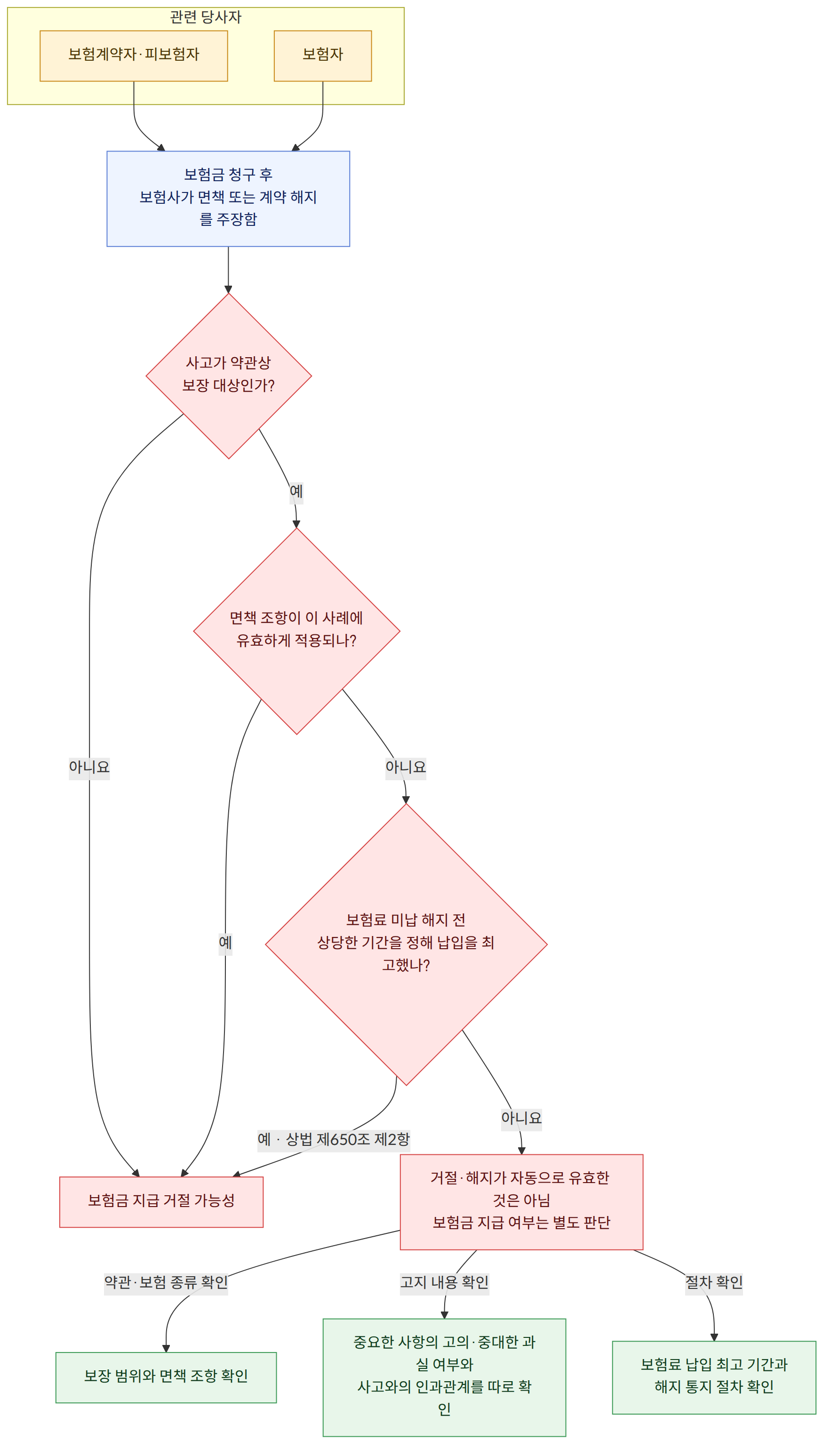 관련 당사자 → 보험계약자·피보험자 → 보험자 → 보험금 청구 후 보험사가 면책 또는 계약 해지를 주장함 → 사고가 약관상 보장 대상인가? → 아니요 → 보험금 지급 거절 가능성 → 예 → 면책 조항이 이 사례에 유효하게 적용되나? → 보험료 미납 해지 전 상당한 기간을 정해 납입을 최고했나? → 예 · 상법 제650조 제2항 → 거절·해지가 자동으로 유효한 것은 아님 보험금 지급 여부는 별도 판단 → 약관·보험 종류 확인 → 보장 범위와 면책 조항 확인 → 고지 내용 확인 → 중요한 사항의 고의·중대한 과실 여부와 사고와의 인과관계를 따로 확인 → 절차 확인 → 보험료 납입 최고 기간과 해지 통지 절차 확인