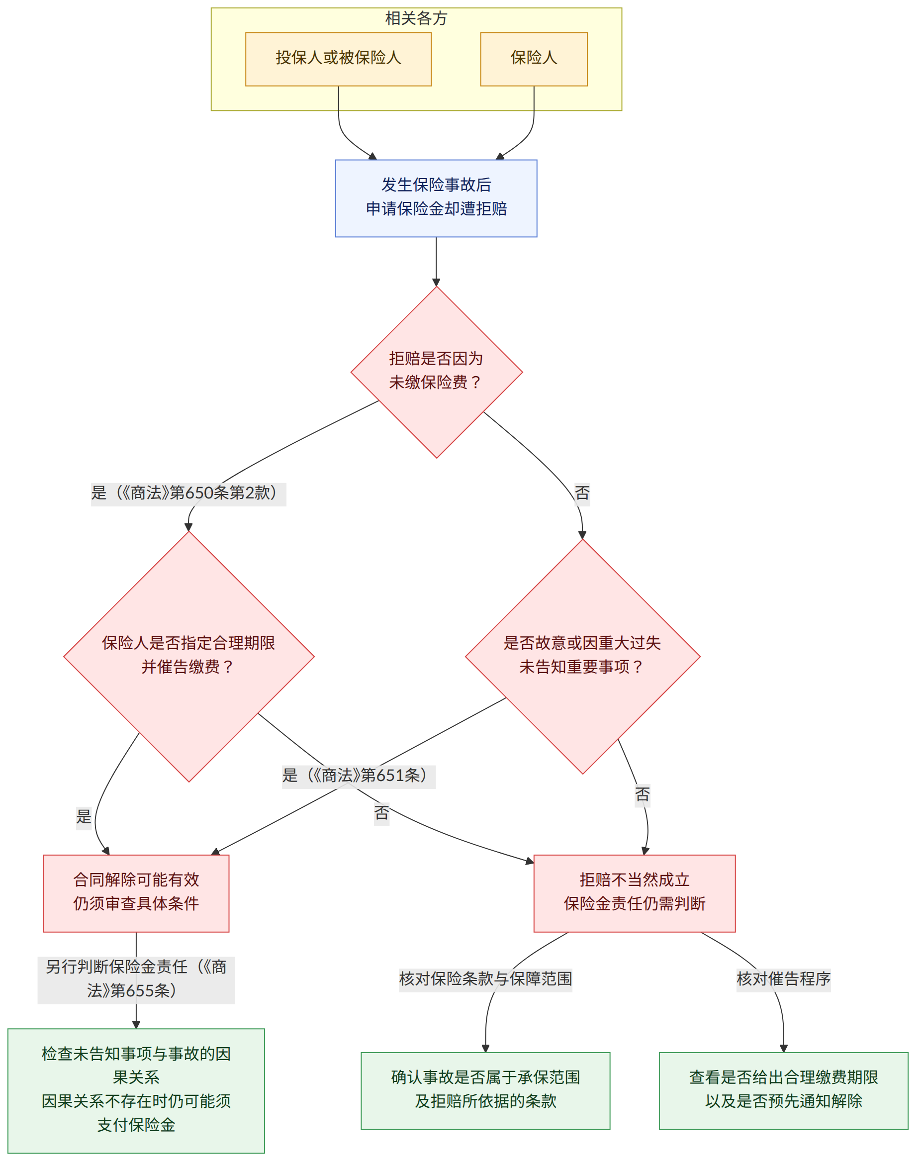 相关各方 → 投保人或被保险人 → 保险人 → 发生保险事故后 申请保险金却遭拒赔 → 拒赔是否因为 未缴保险费? → 是(《商法》第650条第2款) → 保险人是否指定合理期限 并催告缴费? → 否 → 是否故意或因重大过失 未告知重要事项? → 是 → 合同解除可能有效 仍须审查具体条件 → 拒赔不当然成立 保险金责任仍需判断 → 是(《商法》第651条) → 核对保险条款与保障范围 → 确认事故是否属于承保范围 及拒赔所依据的条款 → 核对催告程序 → 查看是否给出合理缴费期限 以及是否预先通知解除 → 另行判断保险金责任(《商法》第655条) → 检查未告知事项与事故的因果关系 因果关系不存在时仍可能须支付保险金
