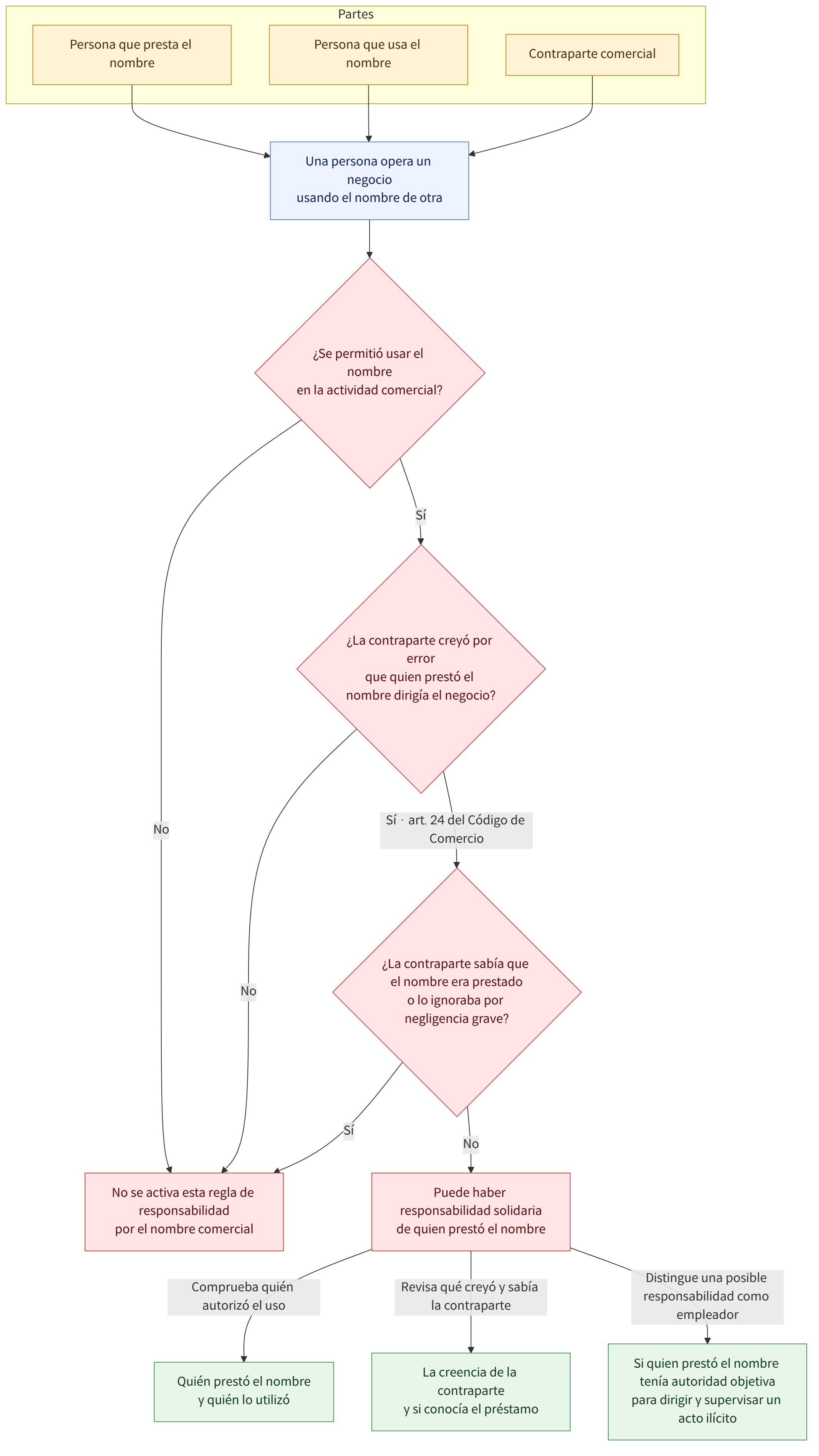 Partes → Persona que presta el nombre → Persona que usa el nombre → Contraparte comercial → Una persona opera un negocio usando el nombre de otra → ¿Se permitió usar el nombre en la actividad comercial? → Sí → No → ¿La contraparte creyó por error que quien prestó el nombre dirigía el negocio? → Sí · art. 24 del Código de Comercio → ¿La contraparte sabía que el nombre era prestado o lo ignoraba por negligencia grave? → Puede haber responsabilidad solidaria de quien prestó el nombre → No se activa esta regla de responsabilidad por el nombre comercial → Comprueba quién autorizó el uso → Revisa qué creyó y sabía la contraparte → Distingue una posible responsabilidad como empleador → Quién prestó el nombre y quién lo utilizó → La creencia de la contraparte y si conocía el préstamo → Si quien prestó el nombre tenía autoridad objetiva para dirigir y supervisar un acto ilícito
