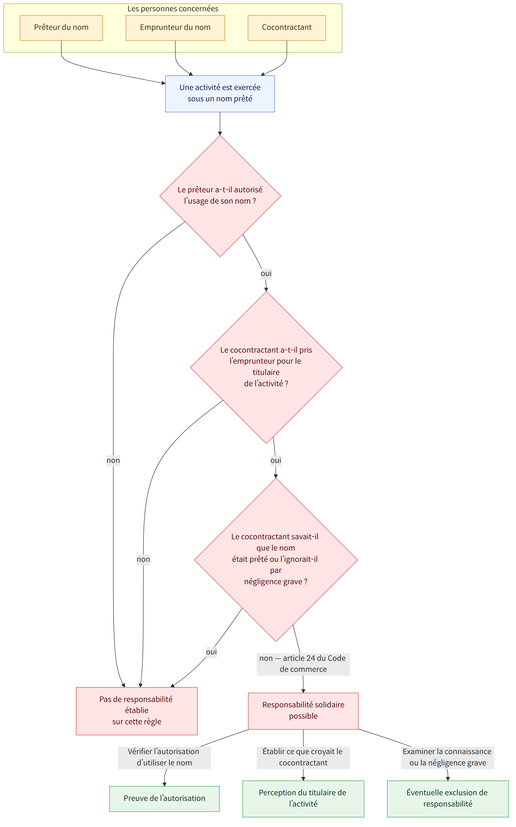Les personnes concernées → Prêteur du nom → Emprunteur du nom → Cocontractant → Une activité est exercée sous un nom prêté → Le prêteur a-t-il autorisé l’usage de son nom ? → oui → Le cocontractant a-t-il pris l’emprunteur pour le titulaire de l’activité ? → non → Pas de responsabilité établie sur cette règle → Le cocontractant savait-il que le nom était prêté ou l’ignorait-il par négligence grave ? → non — article 24 du Code de commerce → Responsabilité solidaire possible → Vérifier l’autorisation d’utiliser le nom → Preuve de l’autorisation → Établir ce que croyait le cocontractant → Perception du titulaire de l’activité → Examiner la connaissance ou la négligence grave → Éventuelle exclusion de responsabilité