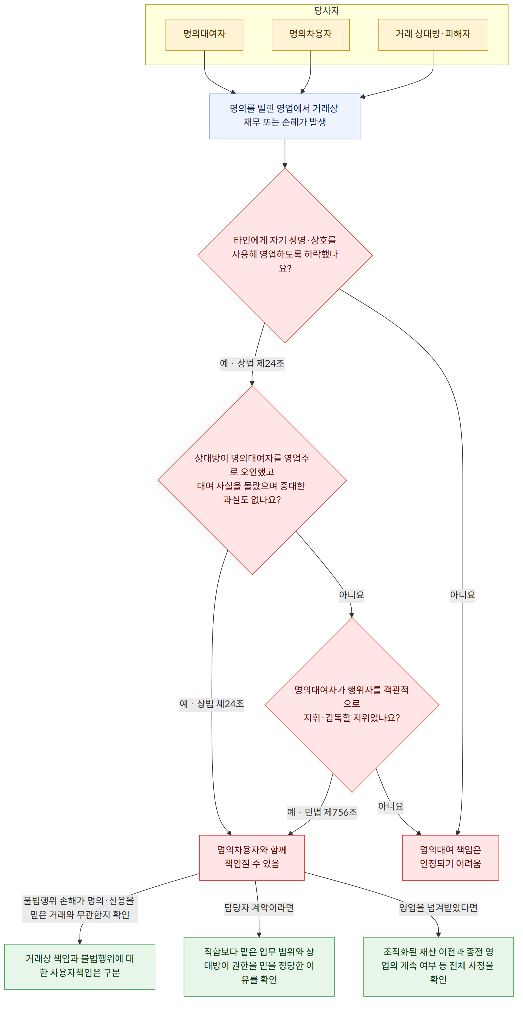 당사자 → 명의대여자 → 명의차용자 → 거래 상대방·피해자 → 명의를 빌린 영업에서 거래상 채무 또는 손해가 발생 → 타인에게 자기 성명·상호를 사용해 영업하도록 허락했나요? → 예 · 상법 제24조 → 상대방이 명의대여자를 영업주로 오인했고 대여 사실을 몰랐으며 중대한 과실도 없나요? → 아니요 → 명의대여 책임은 인정되기 어려움 → 명의차용자와 함께 책임질 수 있음 → 명의대여자가 행위자를 객관적으로 지휘·감독할 지위였나요? → 예 · 민법 제756조 → 불법행위 손해가 명의·신용을 믿은 거래와 무관한지 확인 → 거래상 책임과 불법행위에 대한 사용자책임은 구분 → 담당자 계약이라면 → 직함보다 맡은 업무 범위와 상대방이 권한을 믿을 정당한 이유를 확인 → 영업을 넘겨받았다면 → 조직화된 재산 이전과 종전 영업의 계속 여부 등 전체 사정을 확인