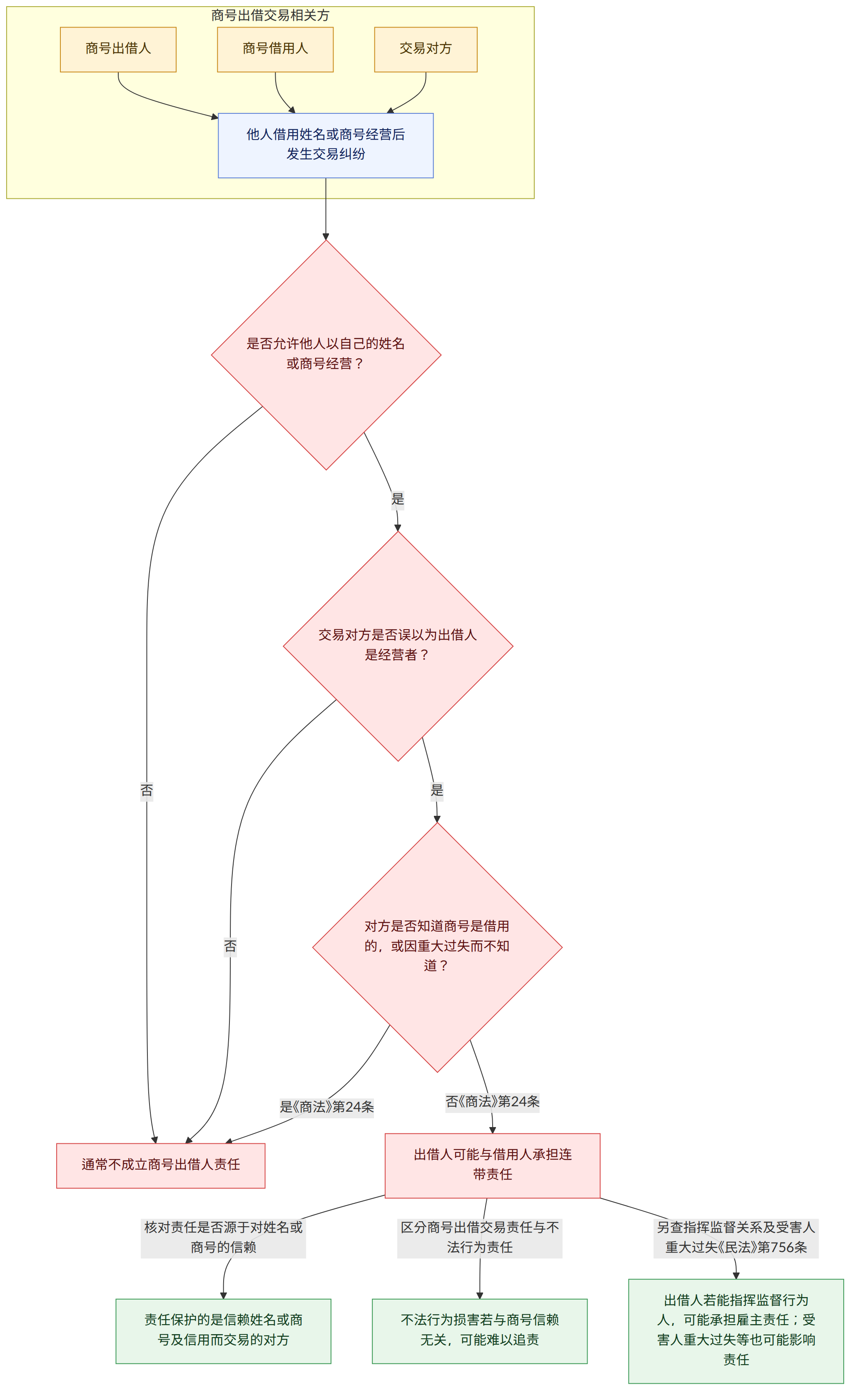 商号出借交易相关方 → 商号出借人 → 商号借用人 → 交易对方 → 他人借用姓名或商号经营后发生交易纠纷 → 是否允许他人以自己的姓名或商号经营? → 是 → 否 → 交易对方是否误以为出借人是经营者? → 对方是否知道商号是借用的,或因重大过失而不知道? → 是《商法》第24条 → 否《商法》第24条 → 出借人可能与借用人承担连带责任 → 通常不成立商号出借人责任 → 核对责任是否源于对姓名或商号的信赖 → 区分商号出借交易责任与不法行为责任 → 另查指挥监督关系及受害人重大过失《民法》第756条 → 责任保护的是信赖姓名或商号及信用而交易的对方 → 不法行为损害若与商号信赖无关,可能难以追责 → 出借人若能指挥监督行为人,可能承担雇主责任;受害人重大过失等也可能影响责任