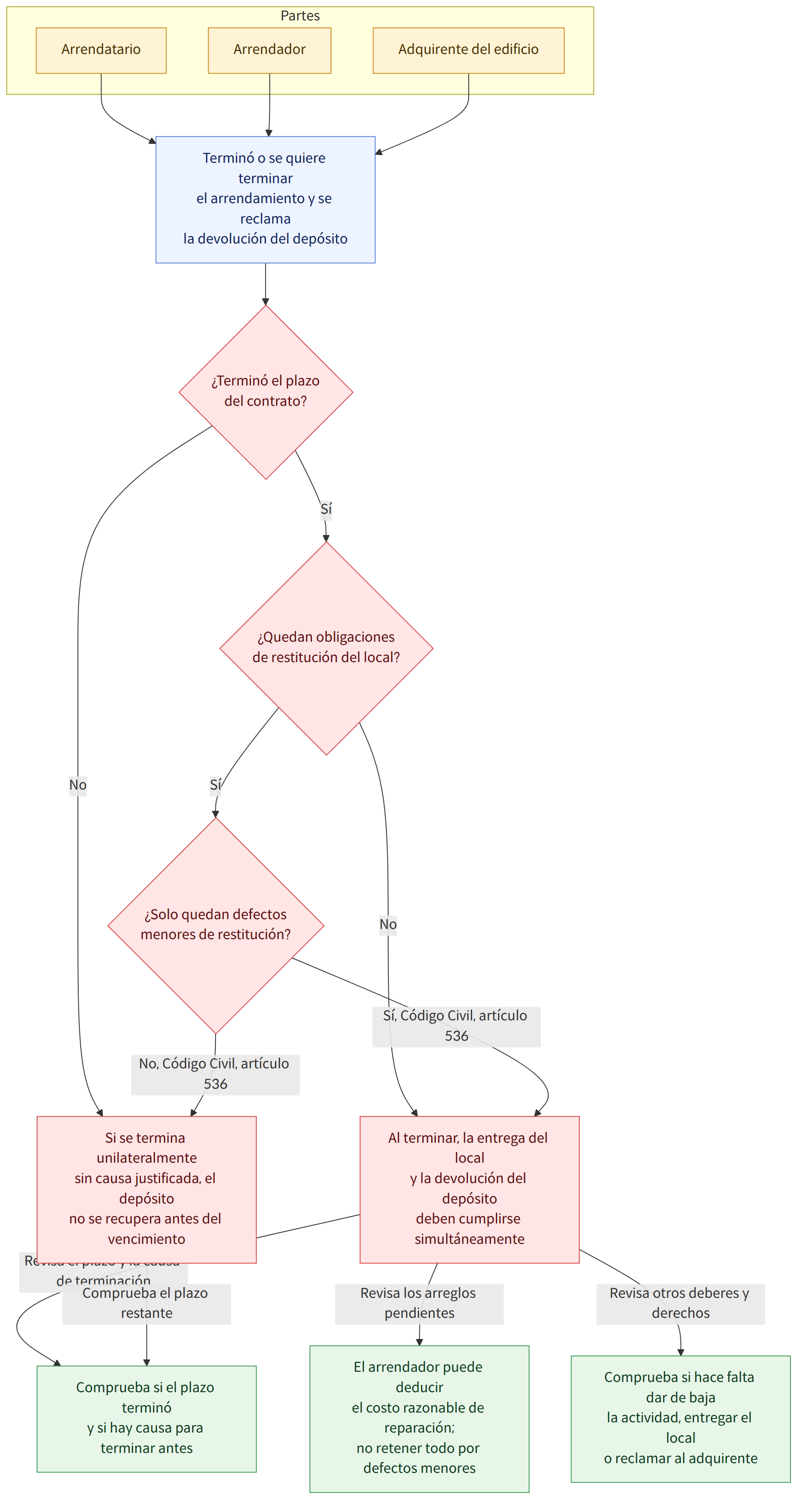 Partes → Arrendatario → Arrendador → Adquirente del edificio → Terminó o se quiere terminar el arrendamiento y se reclama la devolución del depósito → ¿Terminó el plazo del contrato? → Sí → ¿Quedan obligaciones de restitución del local? → No → Si se termina unilateralmente sin causa justificada, el depósito no se recupera antes del vencimiento → Al terminar, la entrega del local y la devolución del depósito deben cumplirse simultáneamente → ¿Solo quedan defectos menores de restitución? → Sí, Código Civil, artículo 536 → No, Código Civil, artículo 536 → Revisa el plazo y la causa de terminación → Comprueba si el plazo terminó y si hay causa para terminar antes → Revisa los arreglos pendientes → El arrendador puede deducir el costo razonable de reparación; no retener todo por defectos menores → Revisa otros deberes y derechos → Comprueba si hace falta dar de baja la actividad, entregar el…