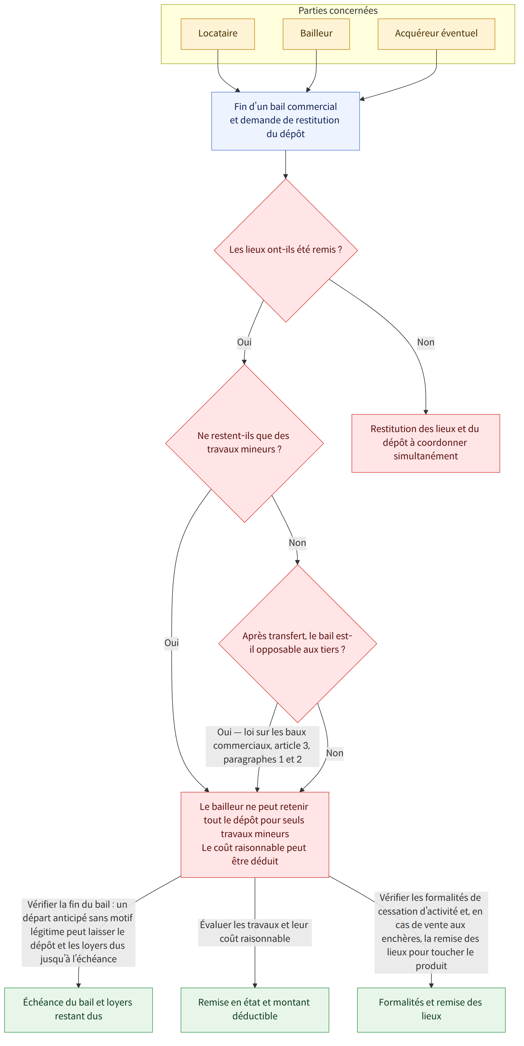 Parties concernées → Locataire → Bailleur → Acquéreur éventuel → Fin d’un bail commercial et demande de restitution du dépôt → Les lieux ont-ils été remis ? → Oui → Ne restent-ils que des travaux mineurs ? → Non → Restitution des lieux et du dépôt à coordonner simultanément → Le bailleur ne peut retenir tout le dépôt pour seuls travaux mineurs Le coût raisonnable peut être déduit → Après transfert, le bail est-il opposable aux tiers ? → Oui — loi sur les baux commerciaux, article 3, paragraphes 1 et 2 → Vérifier la fin du bail : un départ anticipé sans motif légitime peut laisser le dépôt et les loyers dus jusqu’à l’échéance → Échéance du bail et loyers restant dus → Évaluer les travaux et leur coût raisonnable → Remise en état et montant déductible → Vérifier les formalités de cessation d’activité et, en cas de vente aux enchères, la remise des lieux pour toucher le produit → Formalité…