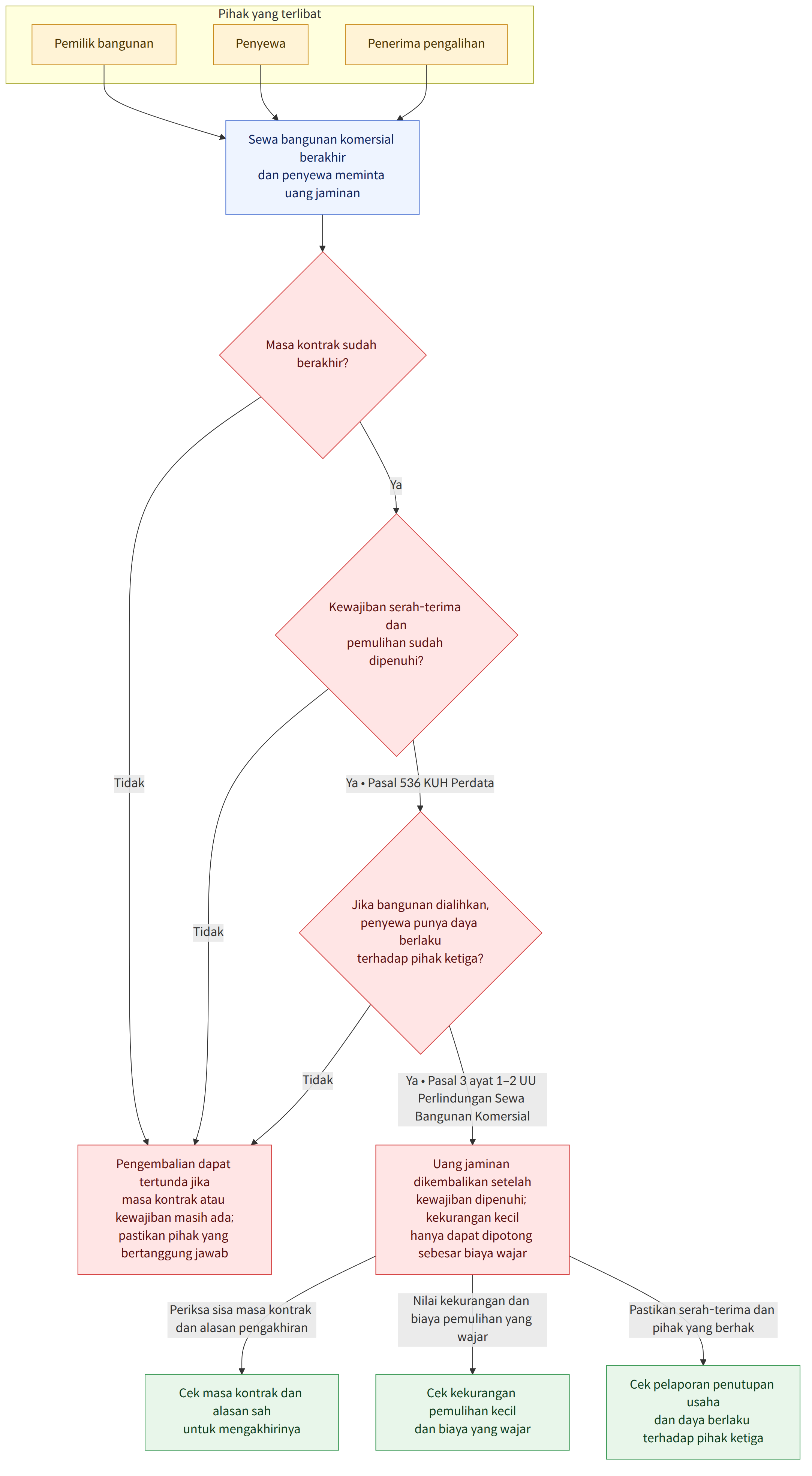 Pihak yang terlibat → Pemilik bangunan → Penyewa → Penerima pengalihan → Sewa bangunan komersial berakhir dan penyewa meminta uang jaminan → Masa kontrak sudah berakhir? → Tidak → Ya → Kewajiban serah-terima dan pemulihan sudah dipenuhi? → Ya • Pasal 536 KUH Perdata → Jika bangunan dialihkan, penyewa punya daya berlaku terhadap pihak ketiga? → Ya • Pasal 3 ayat 1–2 UU Perlindungan Sewa Bangunan Komersial → Uang jaminan dikembalikan setelah kewajiban dipenuhi; kekurangan kecil hanya dapat dipotong sebesar biaya wajar → Pengembalian dapat tertunda jika masa kontrak atau kewajiban masih ada; pastikan pihak yang bertanggung jawab → Periksa sisa masa kontrak dan alasan pengakhiran → Cek masa kontrak dan alasan sah untuk mengakhirinya → Nilai kekurangan dan biaya pemulihan yang wajar → Cek kekurangan pemulihan kecil dan biaya yang wajar → Pastikan serah-terima dan pihak yang berhak → Cek pela…