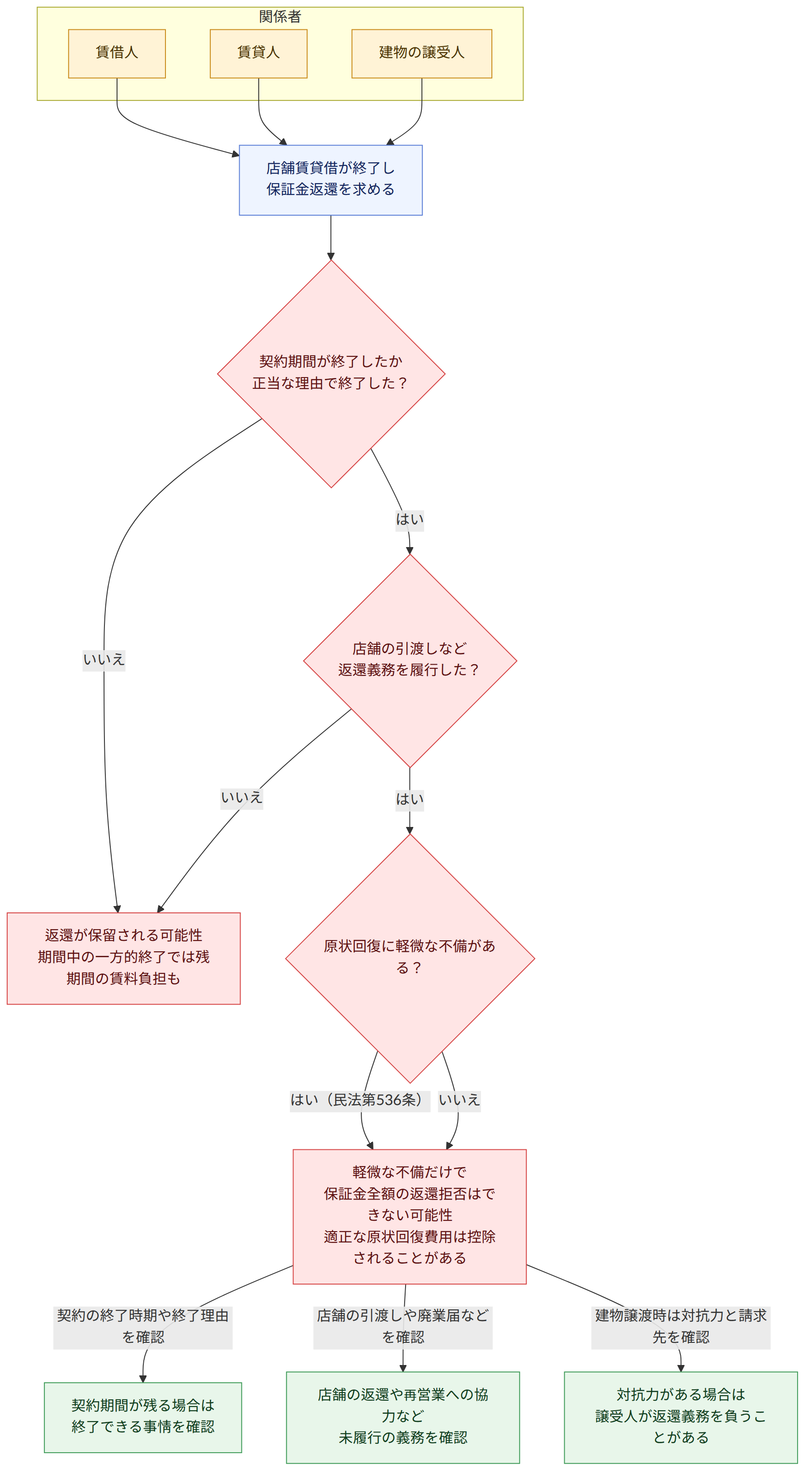 関係者 → 賃借人 → 賃貸人 → 建物の譲受人 → 店舗賃貸借が終了し 保証金返還を求める → 契約期間が終了したか 正当な理由で終了した? → はい → いいえ → 店舗の引渡しなど 返還義務を履行した? → 原状回復に軽微な不備がある? → はい(民法第536条) → 軽微な不備だけで 保証金全額の返還拒否はできない可能性 適正な原状回復費用は控除されることがある → 返還が保留される可能性 期間中の一方的終了では残期間の賃料負担も → 契約の終了時期や終了理由を確認 → 店舗の引渡しや廃業届などを確認 → 建物譲渡時は対抗力と請求先を確認 → 契約期間が残る場合は 終了できる事情を確認 → 店舗の返還や再営業への協力など 未履行の義務を確認 → 対抗力がある場合は 譲受人が返還義務を負うことがある