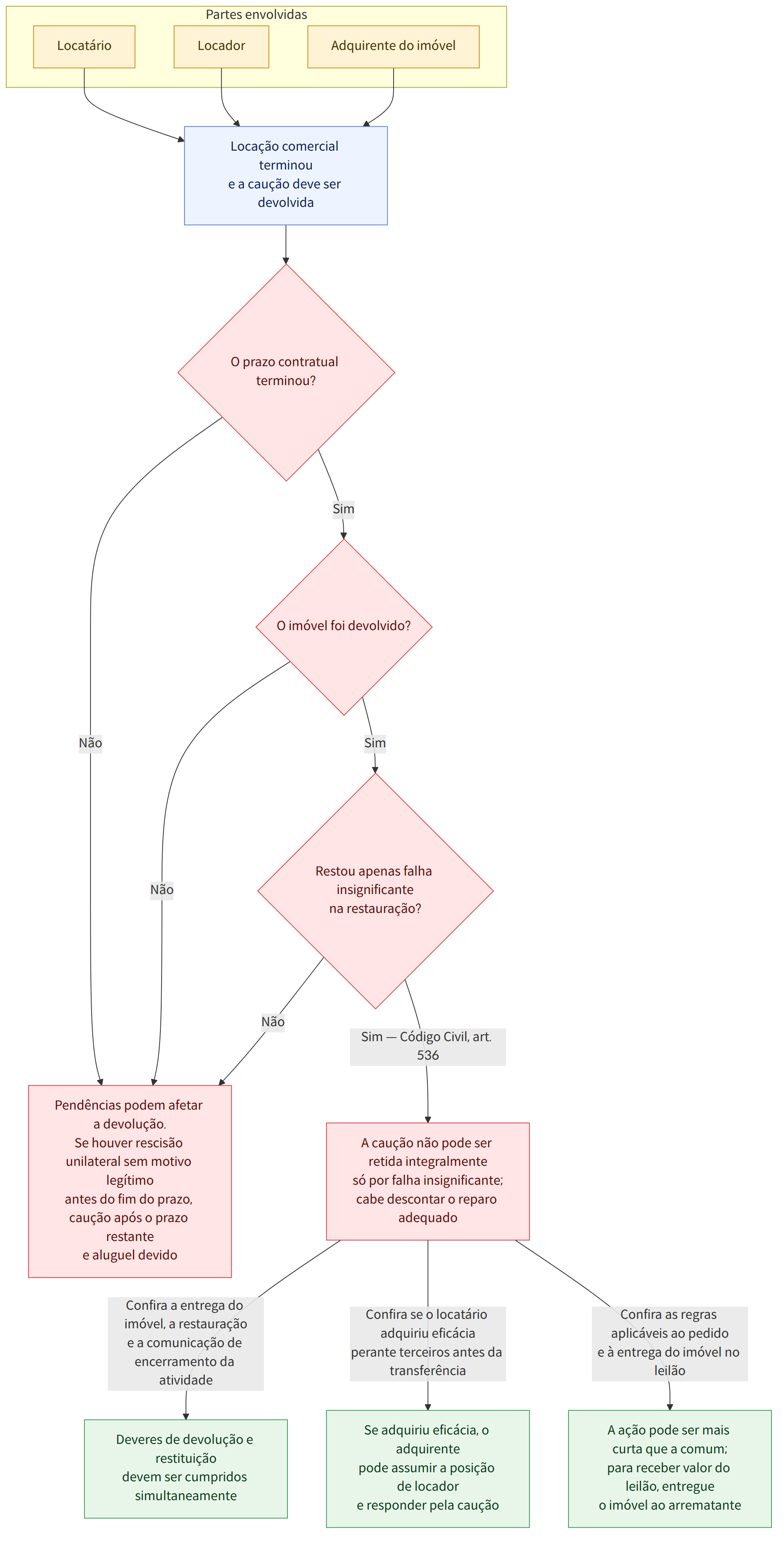 Partes envolvidas → Locatário → Locador → Adquirente do imóvel → Locação comercial terminou e a caução deve ser devolvida → O prazo contratual terminou? → Sim → Não → O imóvel foi devolvido? → Restou apenas falha insignificante na restauração? → Sim — Código Civil, art. 536 → A caução não pode ser retida integralmente só por falha insignificante; cabe descontar o reparo adequado → Pendências podem afetar a devolução. Se houver rescisão unilateral sem motivo legítimo antes do fim do prazo, caução após o prazo restante e aluguel devido → Confira a entrega do imóvel, a restauração e a comunicação de encerramento da atividade → Deveres de devolução e restituição devem ser cumpridos simultaneamente → Confira se o locatário adquiriu eficácia perante terceiros antes da transferência → Se adquiriu eficácia, o adquirente pode assumir a posição de locador e responder pela caução → Confira as regr…