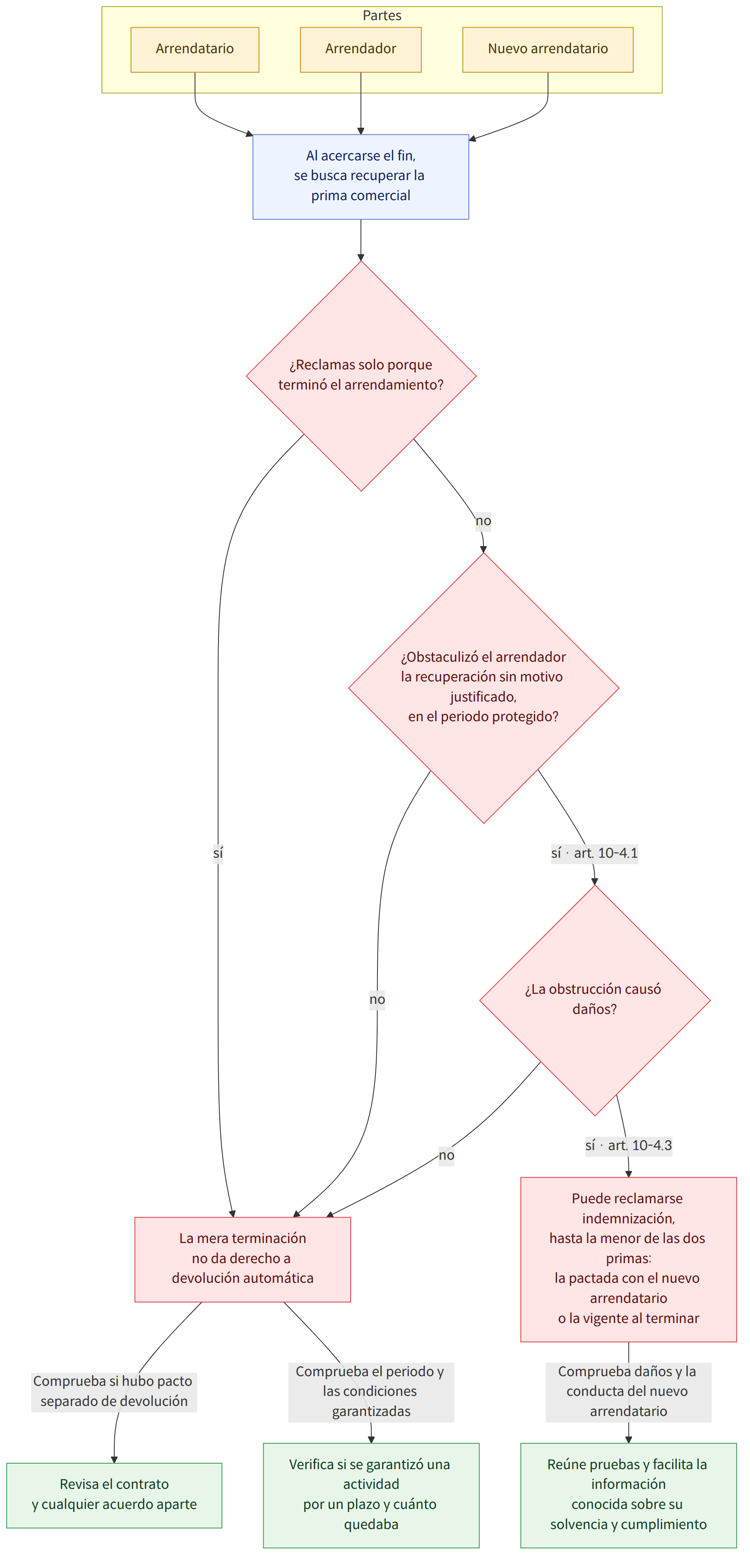 Partes → Arrendatario → Arrendador → Nuevo arrendatario → Al acercarse el fin, se busca recuperar la prima comercial → ¿Reclamas solo porque terminó el arrendamiento? → sí → La mera terminación no da derecho a devolución automática → no → ¿Obstaculizó el arrendador la recuperación sin motivo justificado, en el periodo protegido? → sí · art. 10-4.1 → ¿La obstrucción causó daños? → sí · art. 10-4.3 → Puede reclamarse indemnización, hasta la menor de las dos primas: la pactada con el nuevo arrendatario o la vigente al terminar → Comprueba si hubo pacto separado de devolución → Revisa el contrato y cualquier acuerdo aparte → Comprueba el periodo y las condiciones garantizadas → Verifica si se garantizó una actividad por un plazo y cuánto quedaba → Comprueba daños y la conducta del nuevo arrendatario → Reúne pruebas y facilita la información conocida sobre su solvencia y cumplimiento