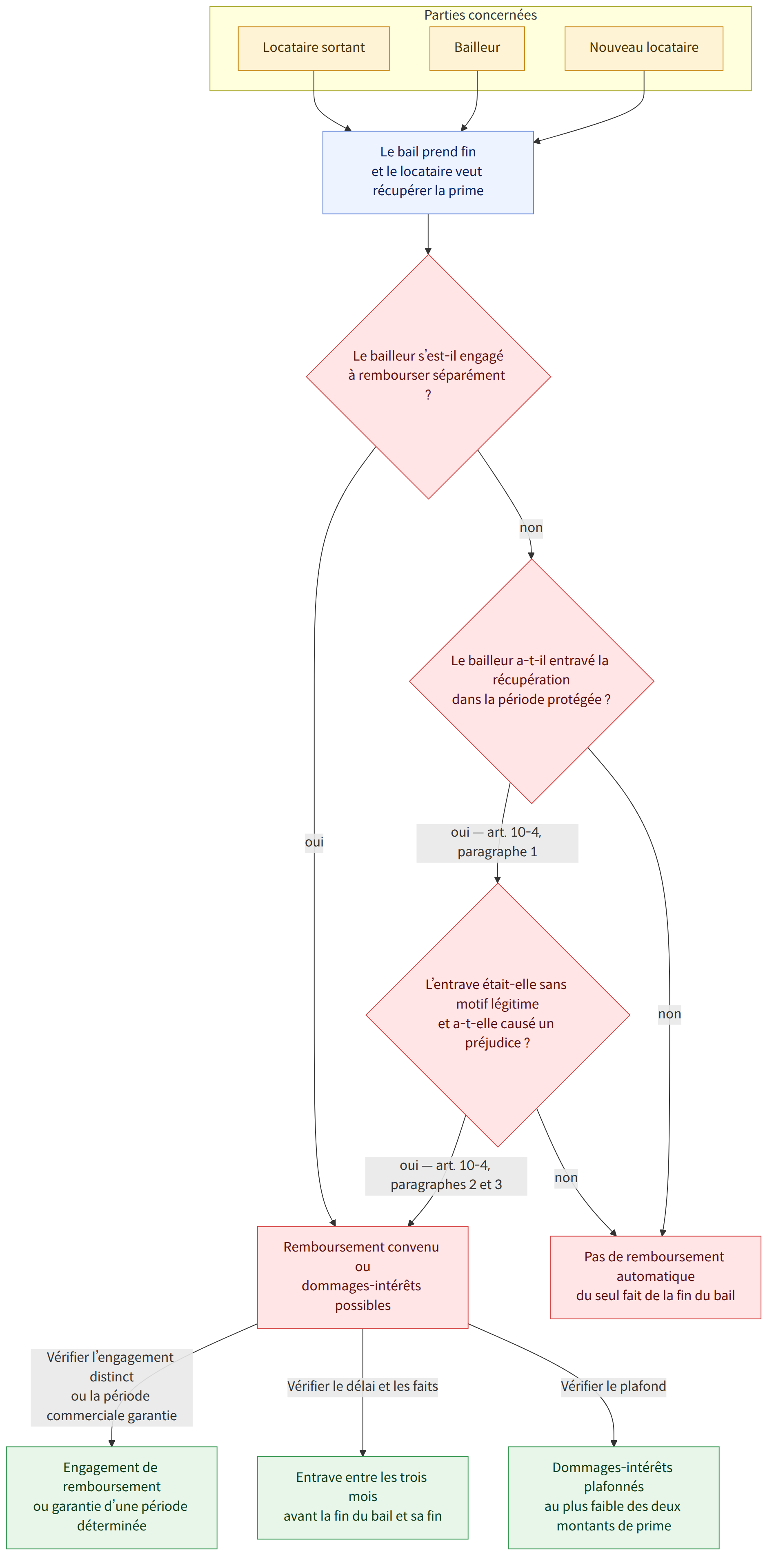 Parties concernées → Locataire sortant → Bailleur → Nouveau locataire → Le bail prend fin et le locataire veut récupérer la prime → Le bailleur s’est-il engagé à rembourser séparément ? → oui → non → Le bailleur a-t-il entravé la récupération dans la période protégée ? → oui — art. 10-4, paragraphe 1 → L’entrave était-elle sans motif légitime et a-t-elle causé un préjudice ? → oui — art. 10-4, paragraphes 2 et 3 → Remboursement convenu ou dommages-intérêts possibles → Pas de remboursement automatique du seul fait de la fin du bail → Vérifier l’engagement distinct ou la période commerciale garantie → Engagement de remboursement ou garantie d’une période déterminée → Vérifier le délai et les faits → Entrave entre les trois mois avant la fin du bail et sa fin → Vérifier le plafond → Dommages-intérêts plafonnés au plus faible des deux montants de prime